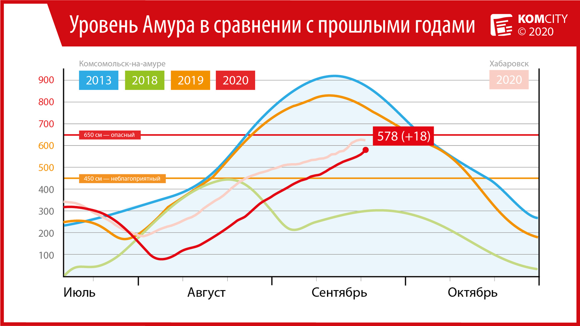 578: За сутки Амур вырос сразу на 18 сантиметров