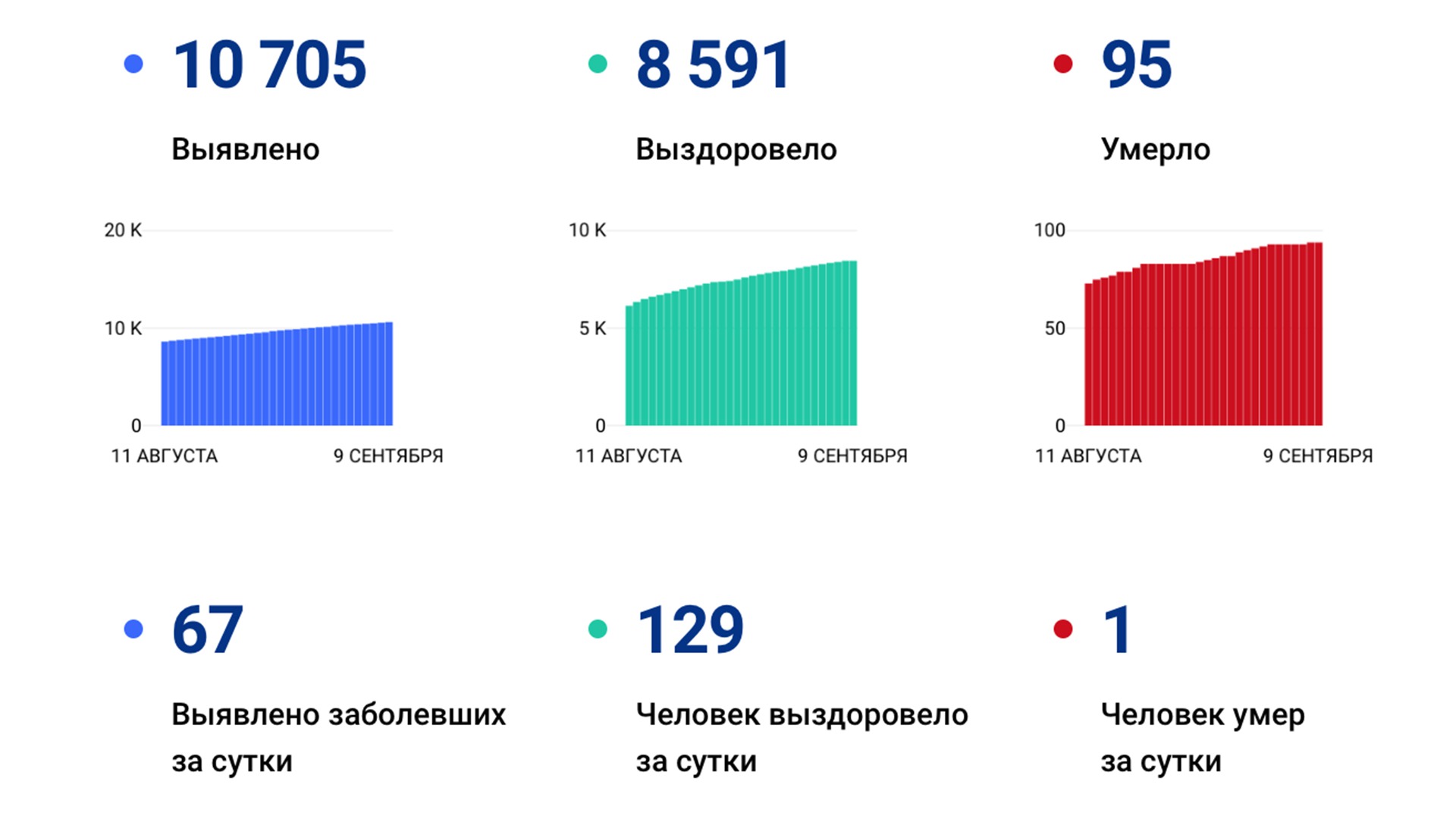 67 новых случаев коронавируса выявили за сутки в Хабаровском крае