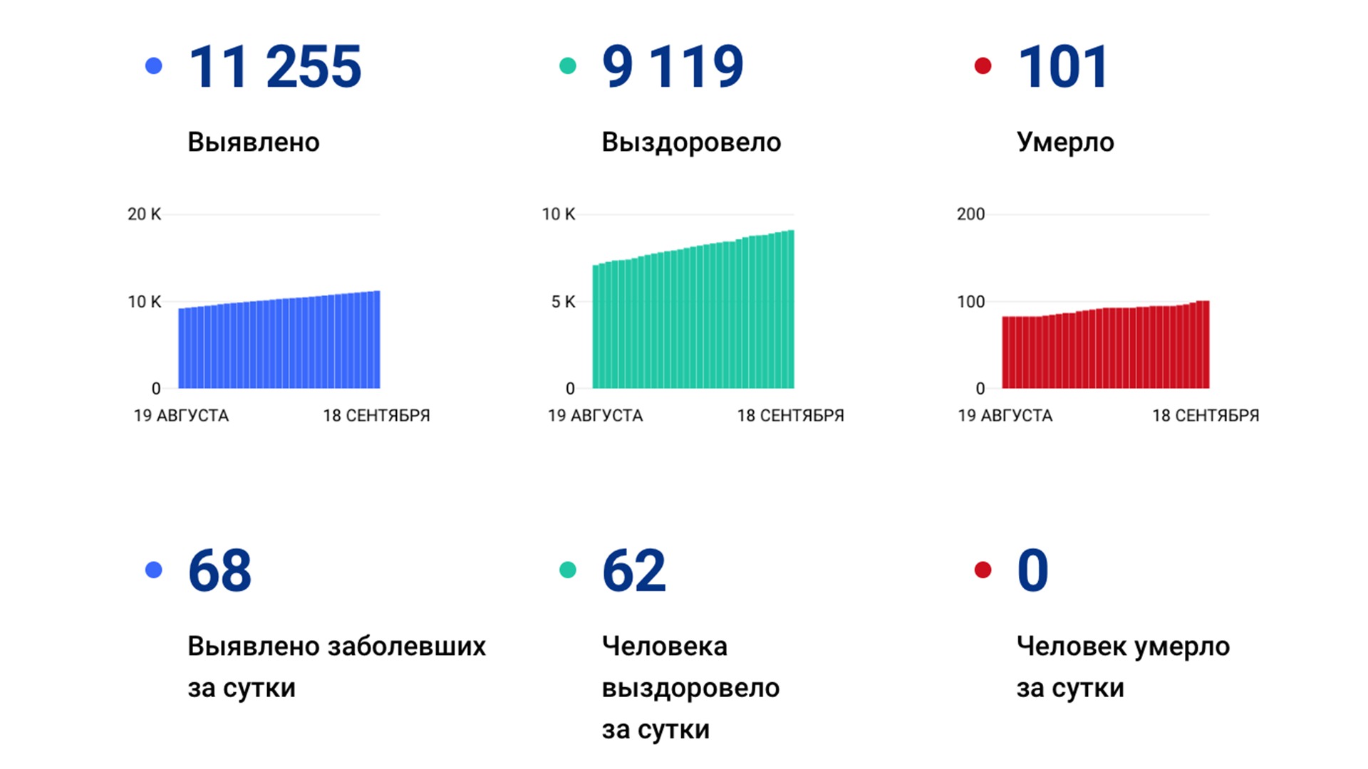 68 новых случаев коронавируса выявили за сутки в Хабаровском крае