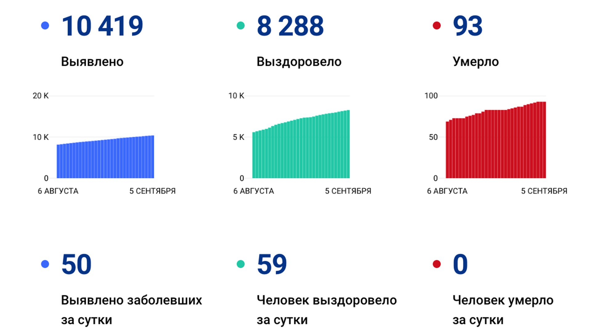 Ещё 50 случаев коронавируса выявили за сутки в Хабаровском крае