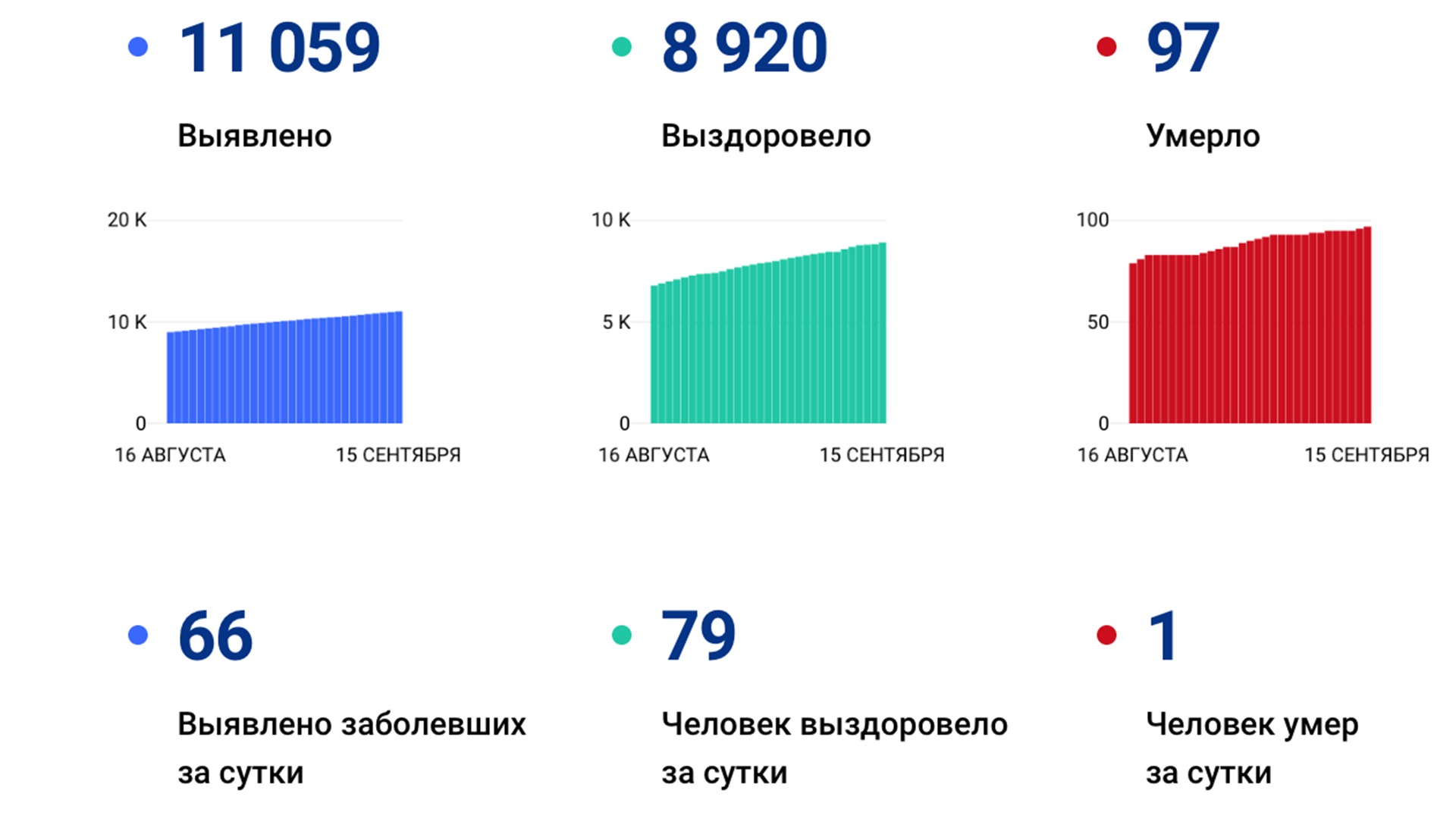 Число подтверждённых случаев коронавируса в Хабаровском крае перевалило за 11 тысяч