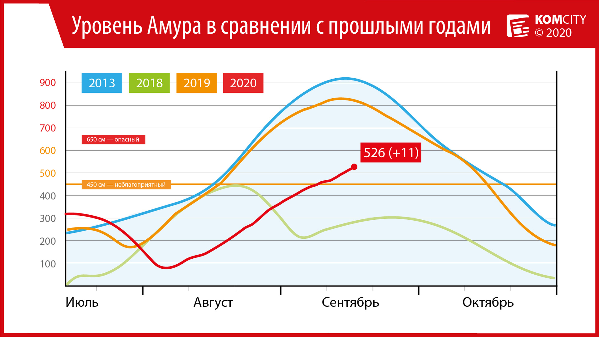 526: Амур у Комсомольска за сутки подрос ещё на 11 сантиметров