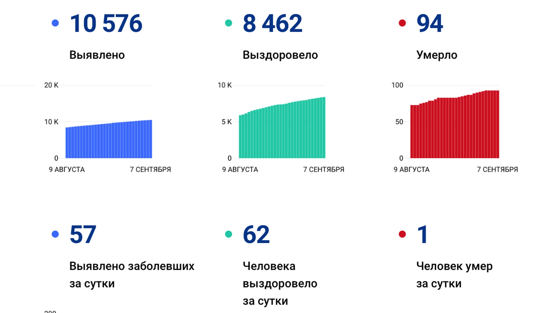 Ещё 57 случаев коронавируса подтвердили за сутки в Хабаровском крае