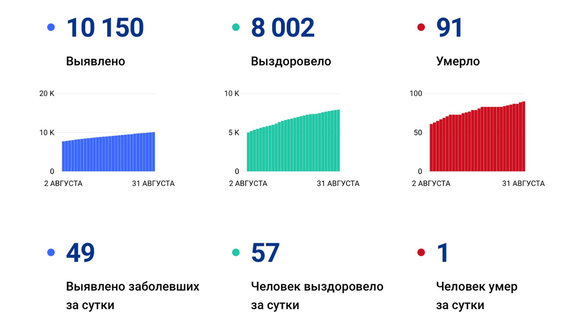 49 новых случаев коронавируса подтвердили за сутки в Хабаровском крае