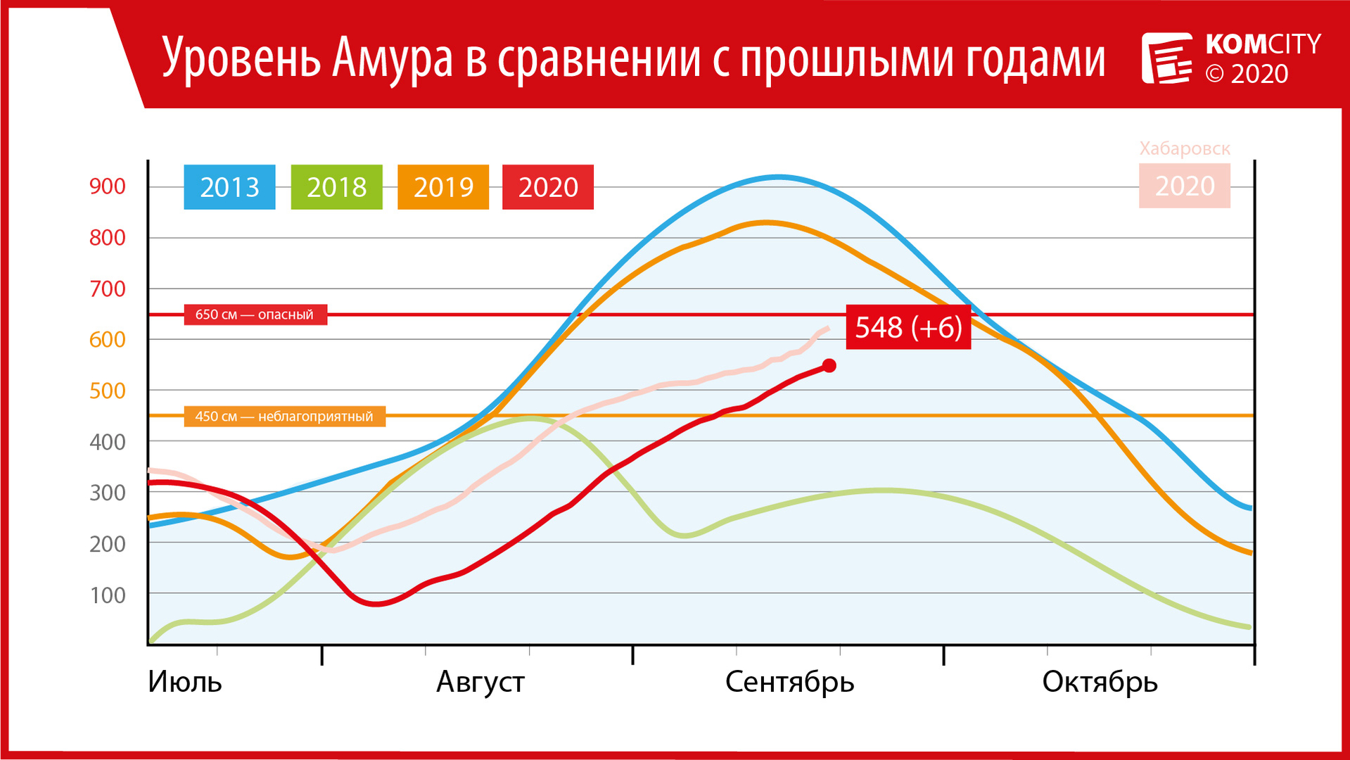 548: За сутки Амур вырос ещё на 6 сантиметров