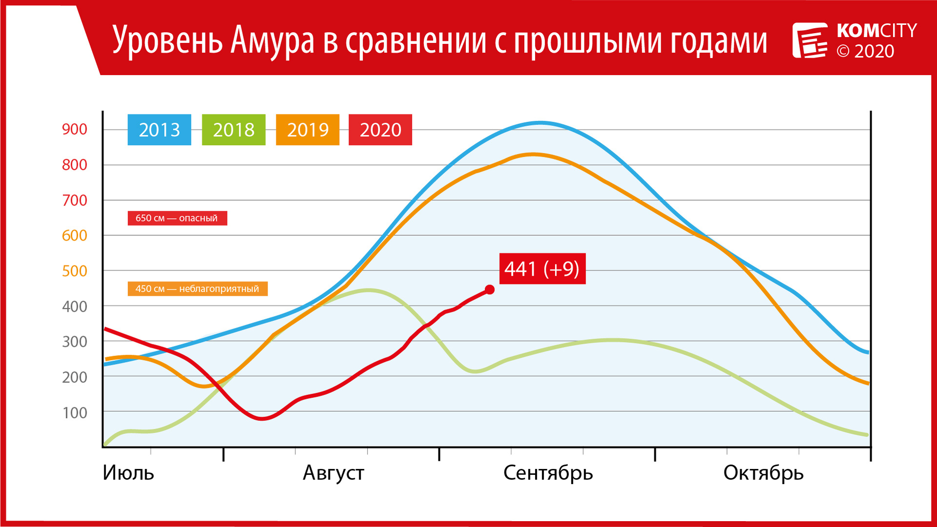 За неделю Амур у Комсомольска прибавил 70 сантиметров, до неблагоприятного уровня осталось 9 см