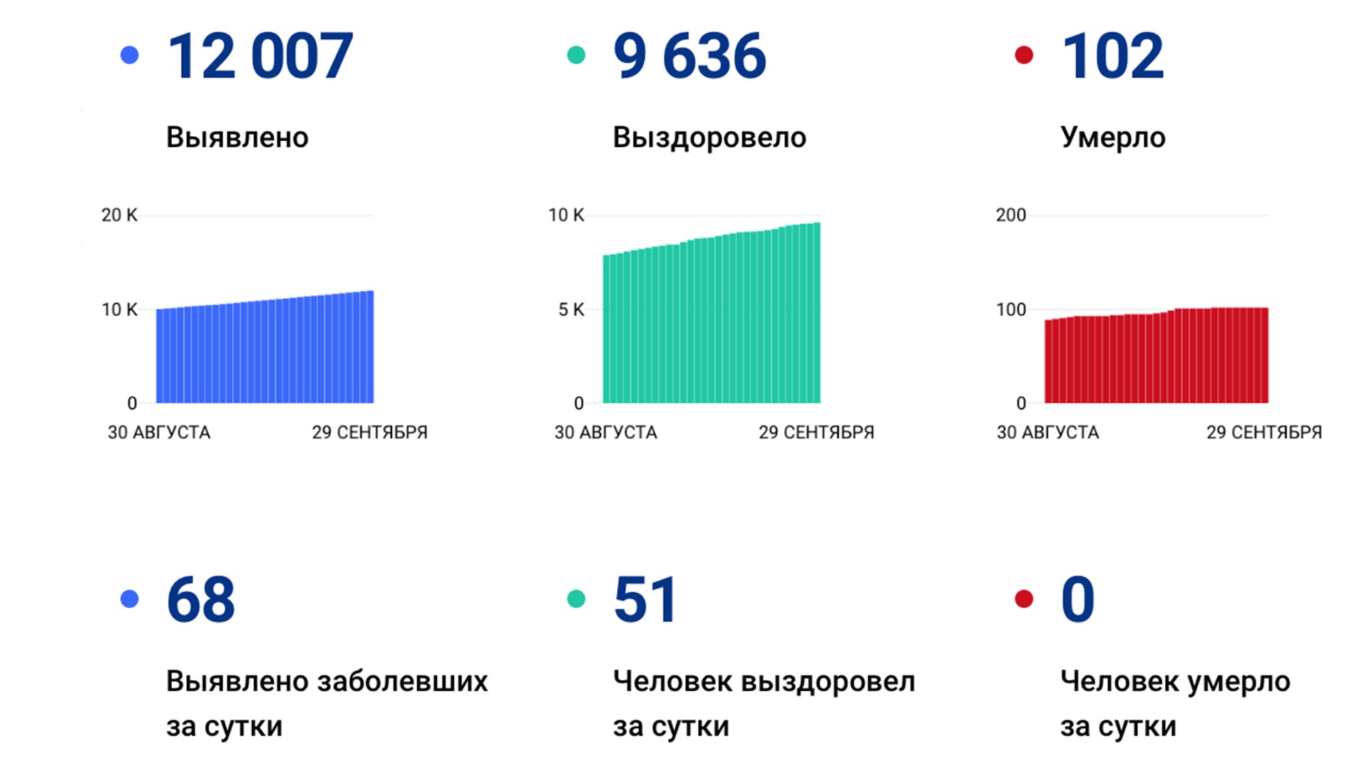 В Хабаровском крае подтвердилось уже больше 12-ти тысяч случаев коронавируса