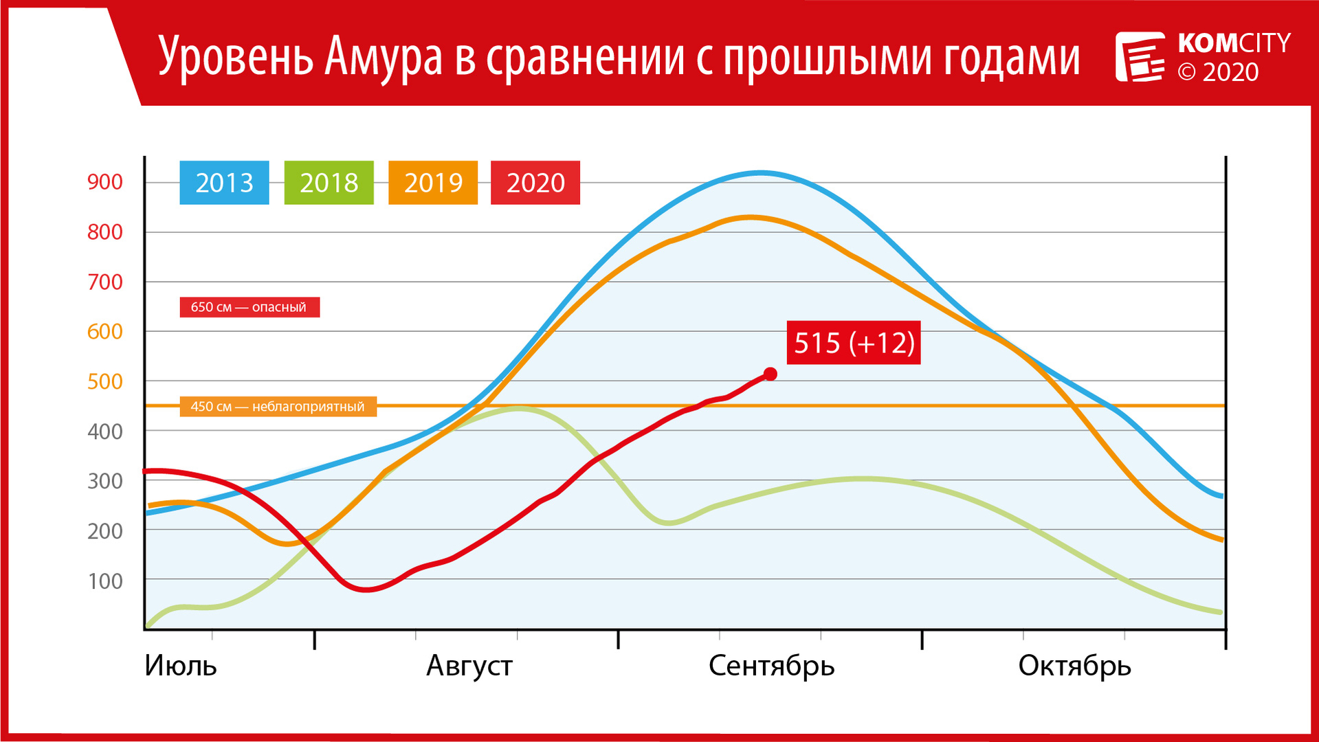 515: Амур у Комсомольска за сутки подрос ещё на 12 сантиметров