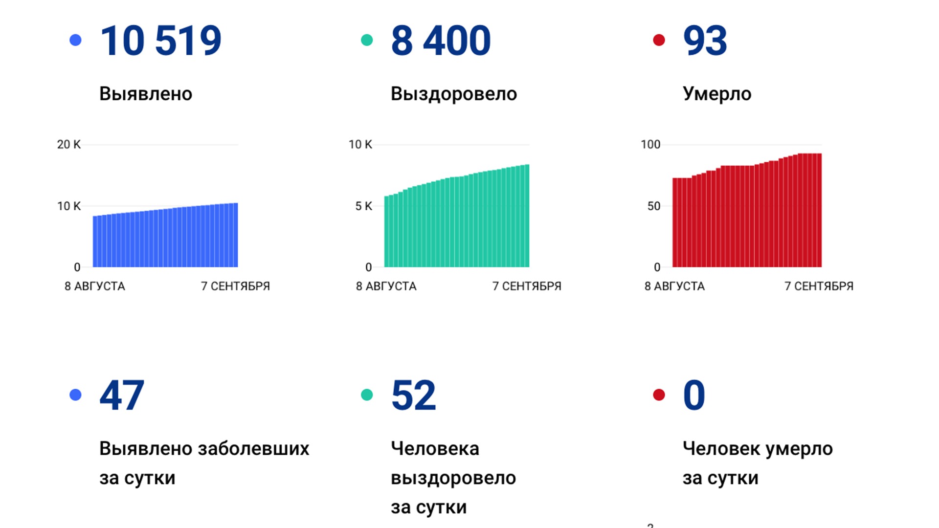 Ещё 47 случаев коронавируса выявили за сутки в Хабаровском крае