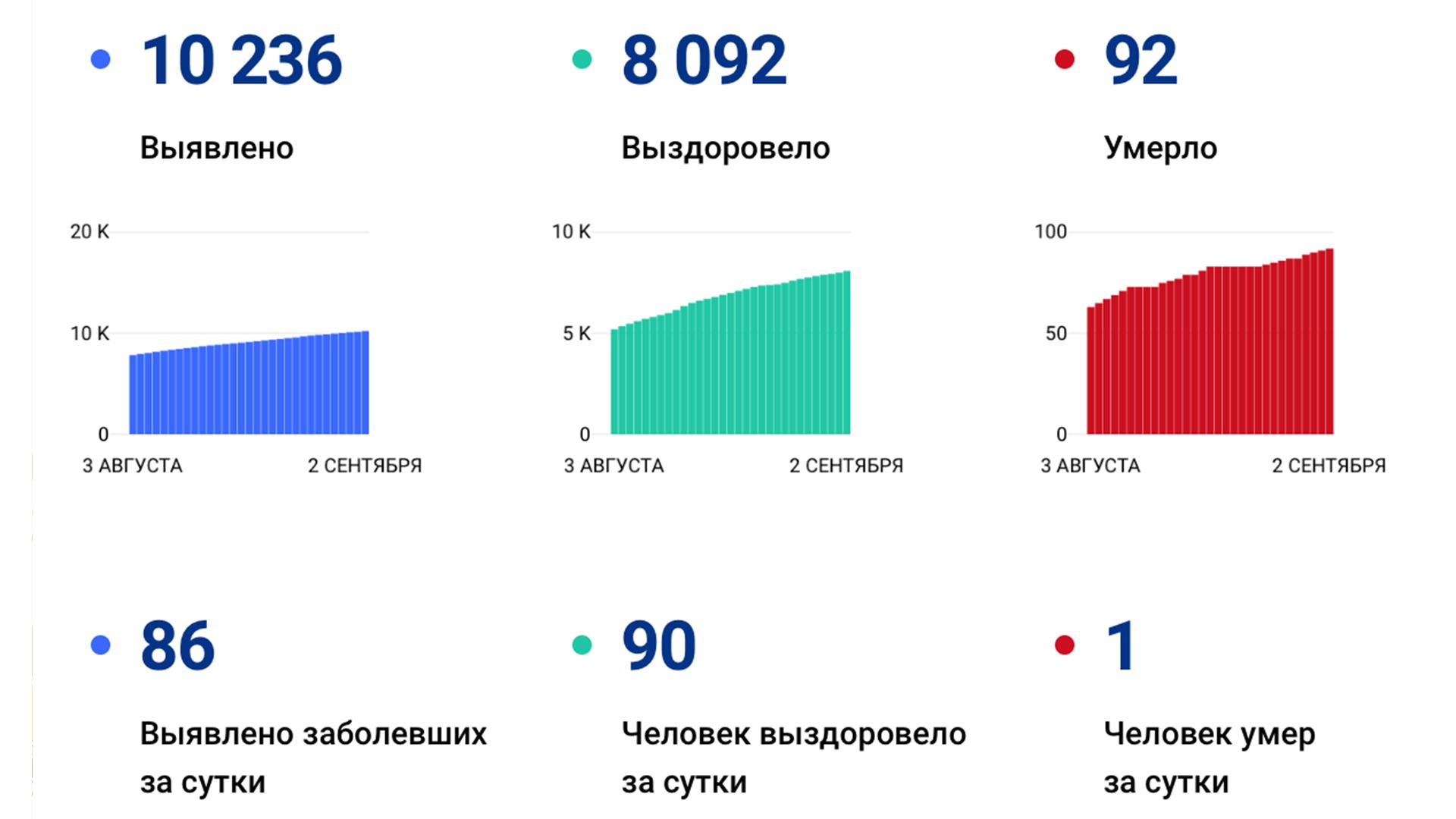 86 новых случаев коронавируса подтвердили за сутки в Хабаровском крае