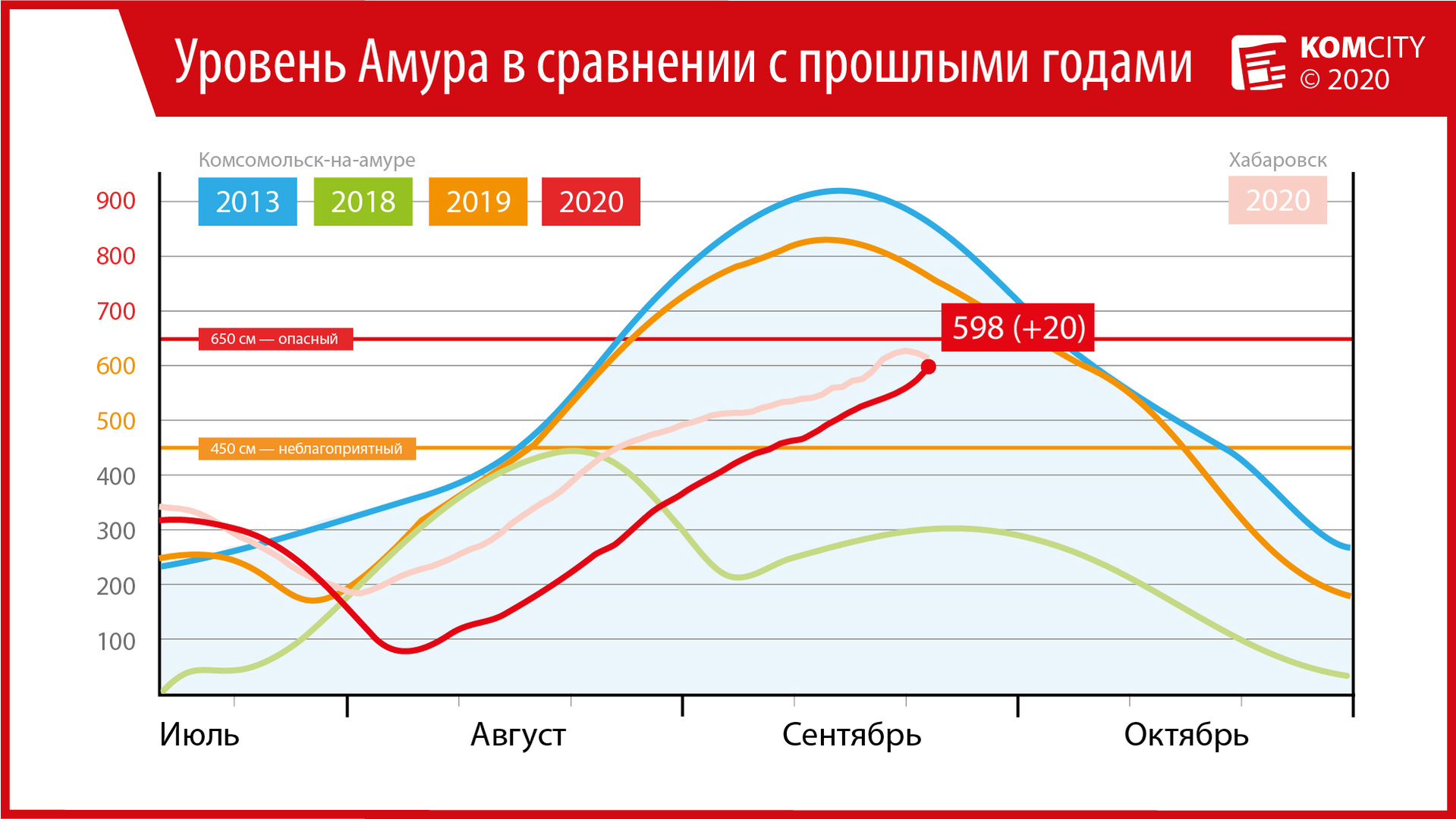 Амур у Комсомольска сегодня пересечёт 6-метровую отметку