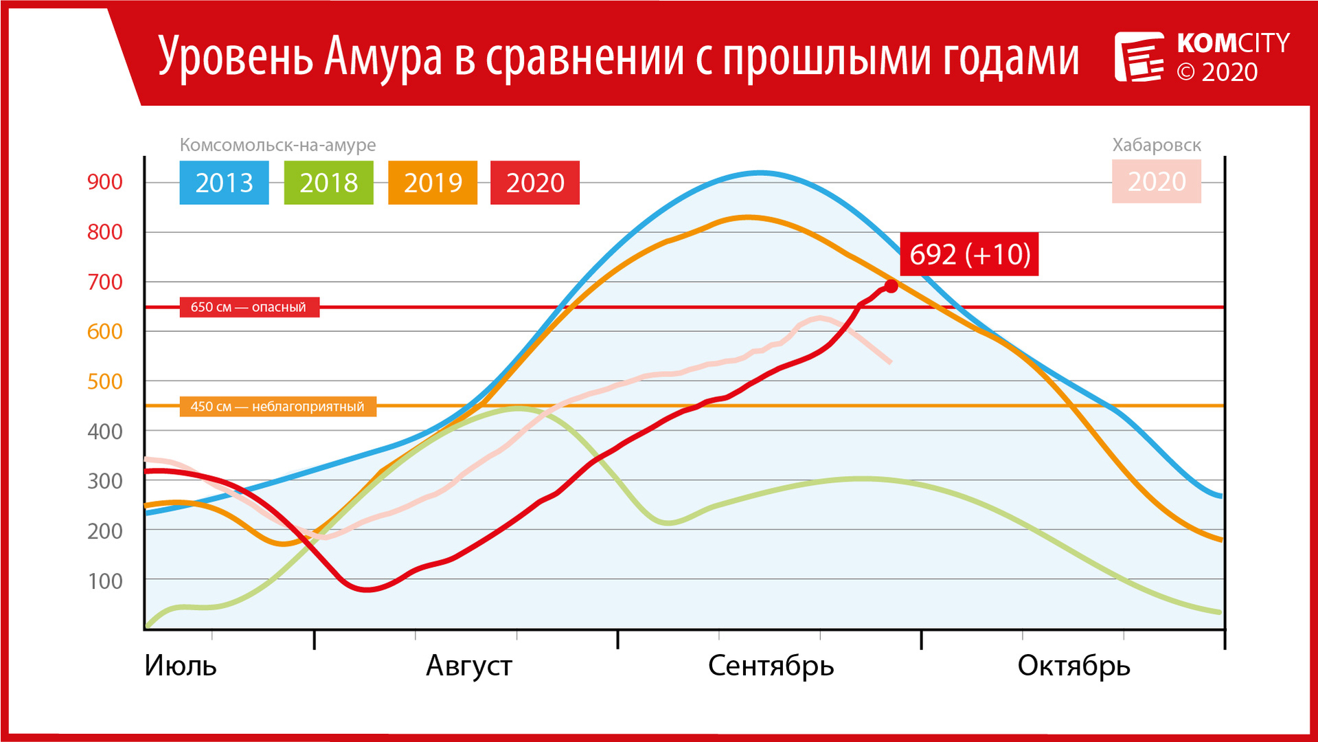 692: За сутки Амур прибавил 10 сантиметров