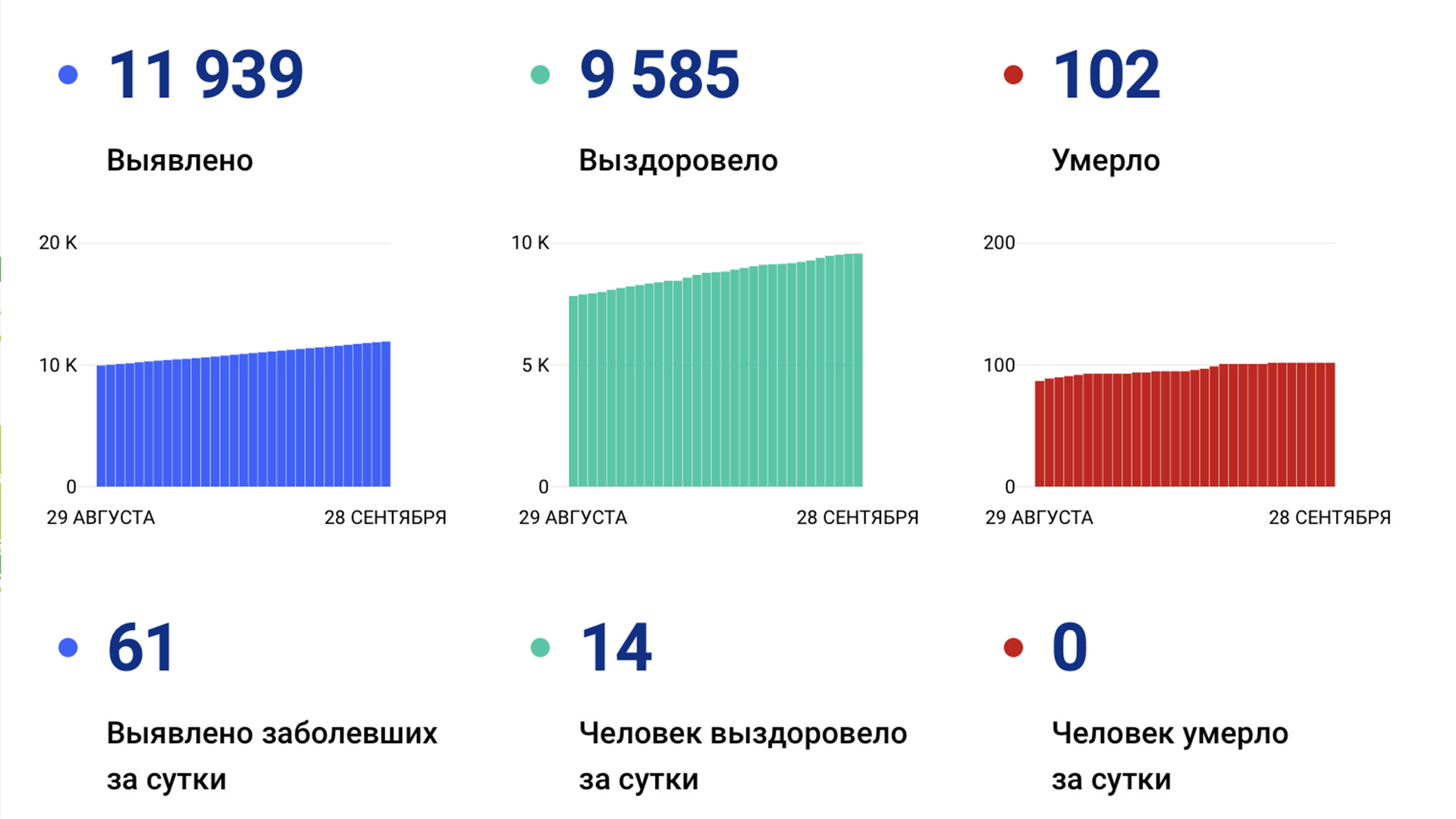 61 новый случай коронавируса подтвердили за сутки в Хабаровском крае