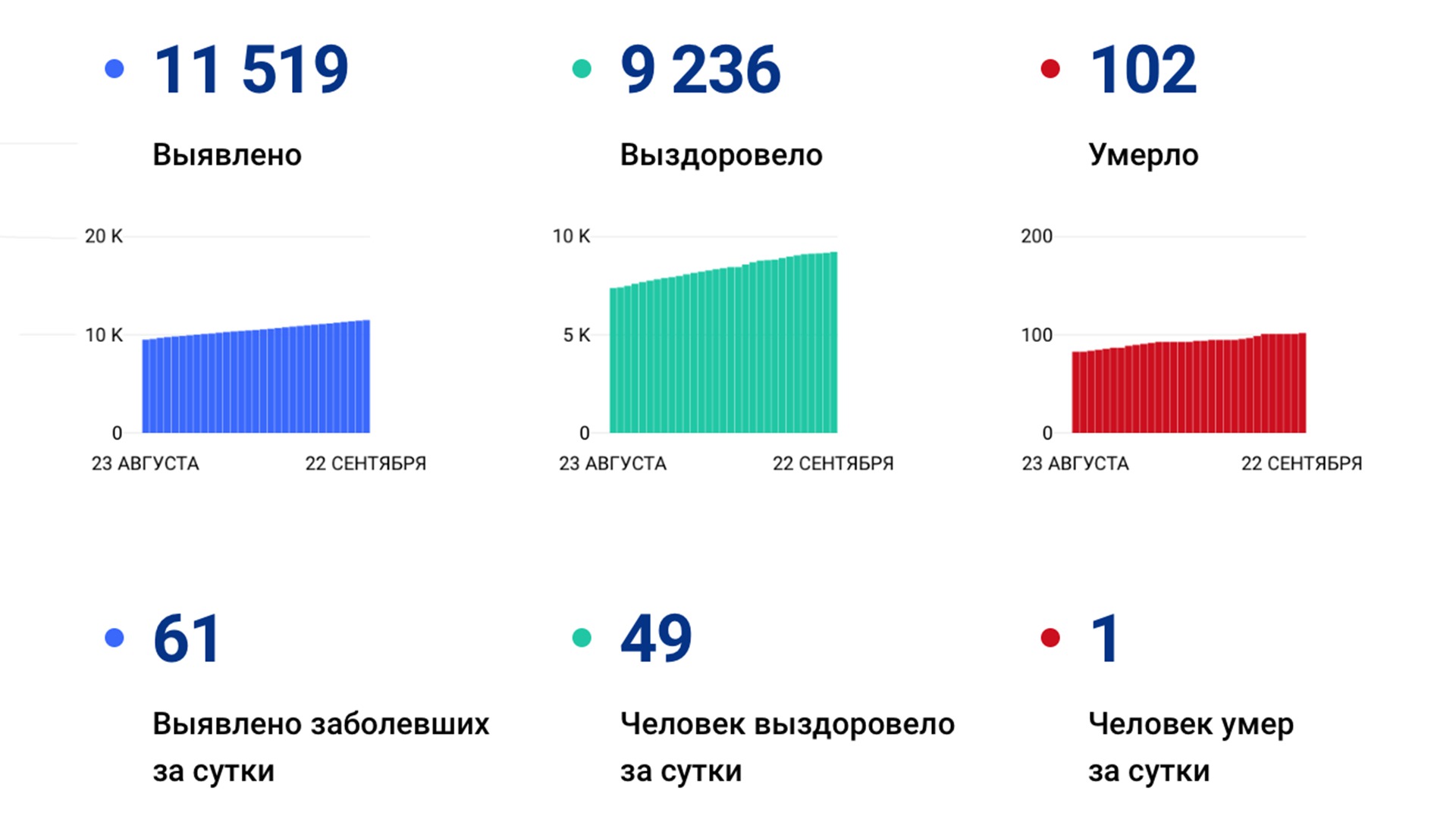 61 новый случай коронавируса подтвердили за сутки в Хабаровском крае