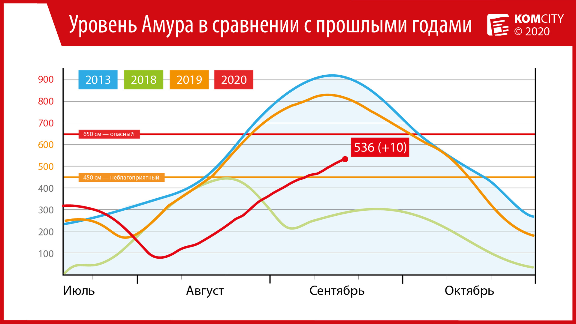 536: Амур у Комсомольска за сутки подрос ещё на 10 сантиметров