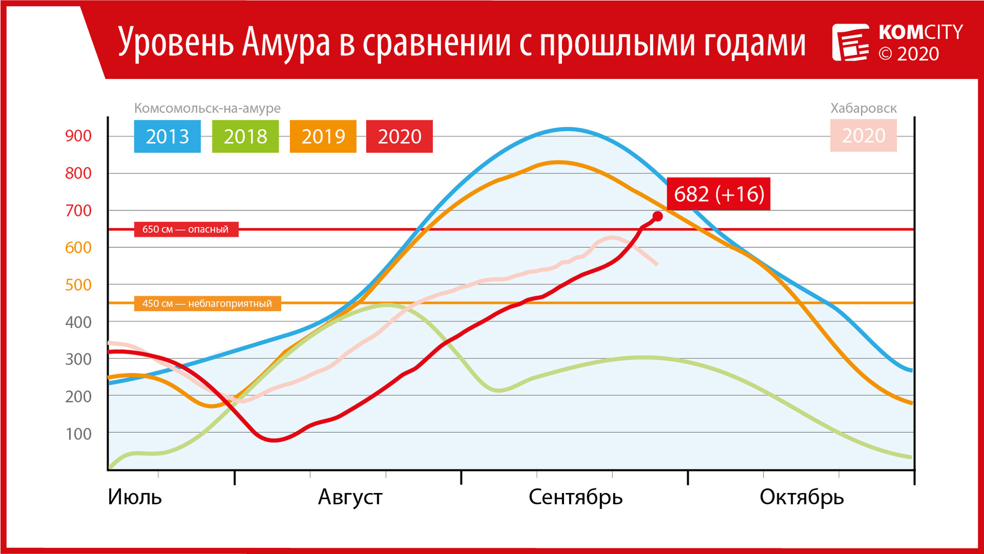 682: За сутки Амур прибавил 16 сантиметров