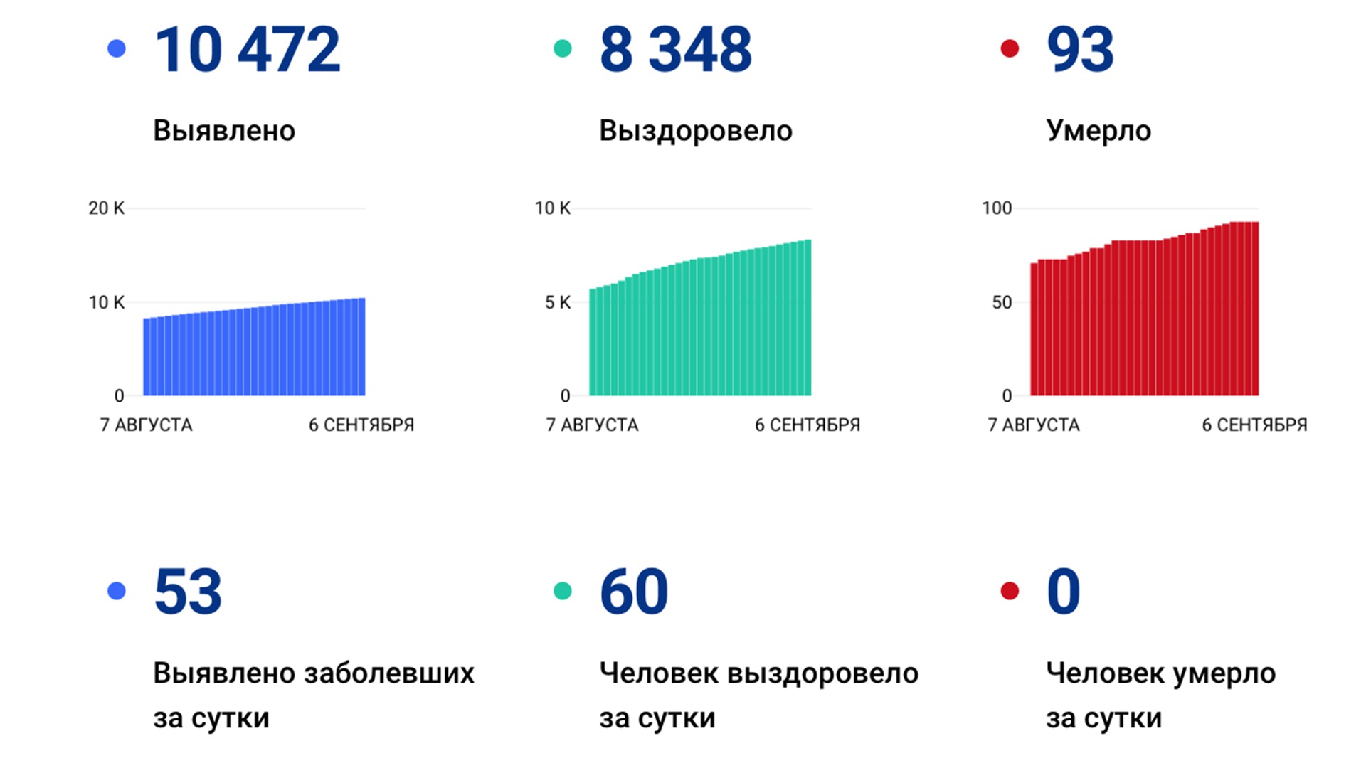 Ещё 53 случая коронавируса выявили за сутки в Хабаровском