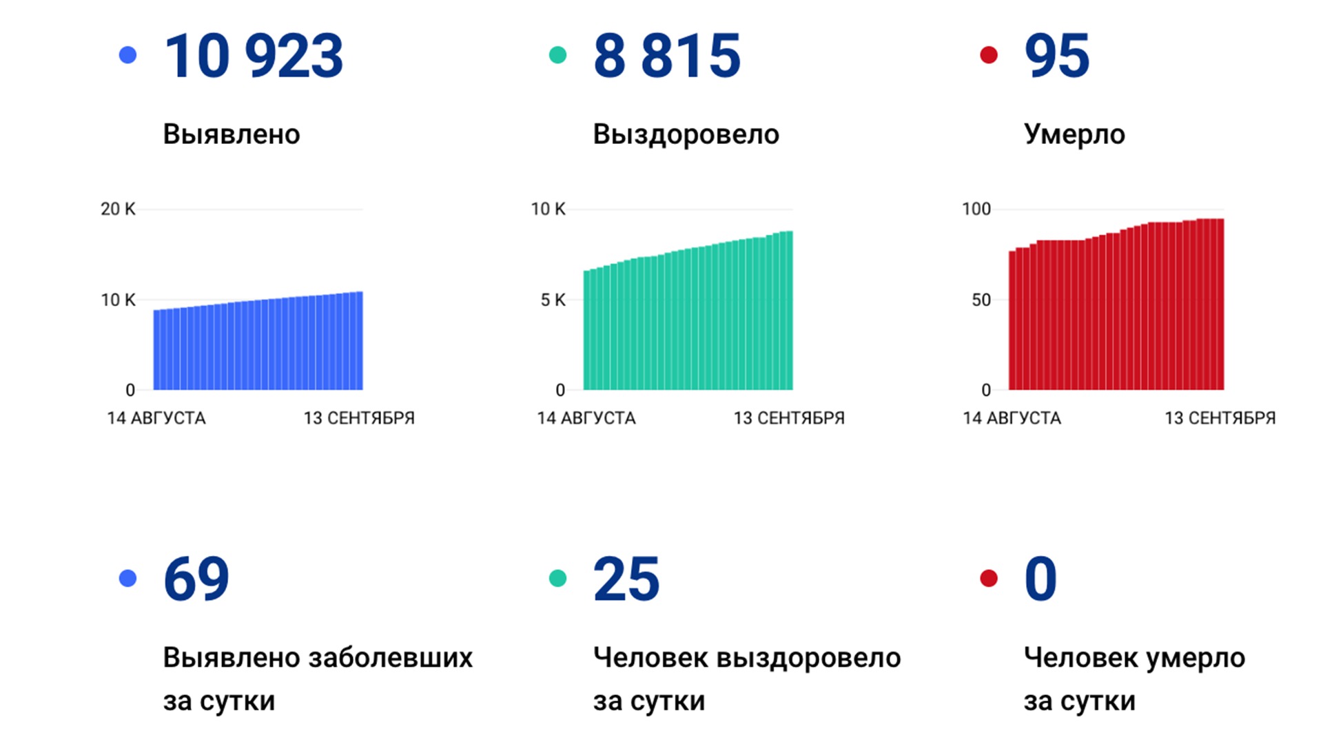 69 новых случаев коронавируса подтвердили за сутки в Хабаровском крае