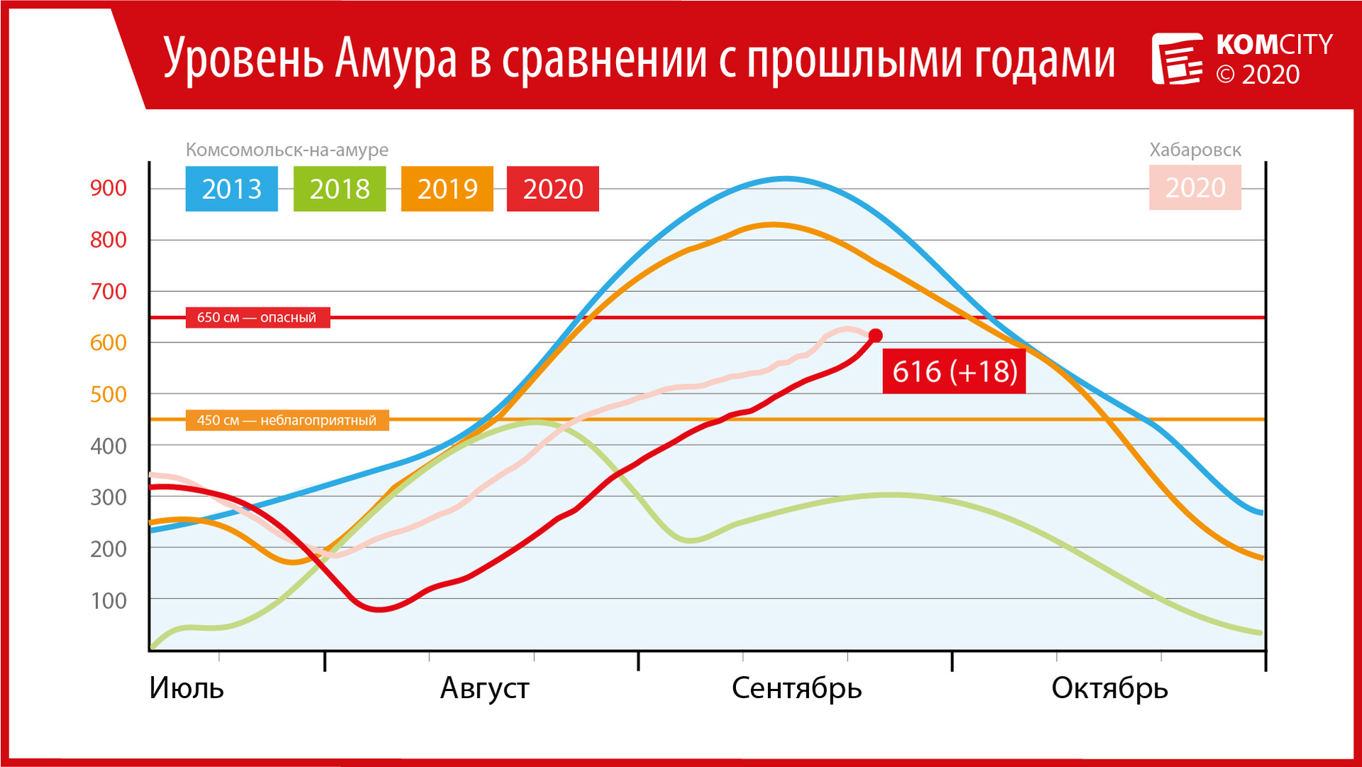 616: Амур за сутки прибавил 18 сантиметров