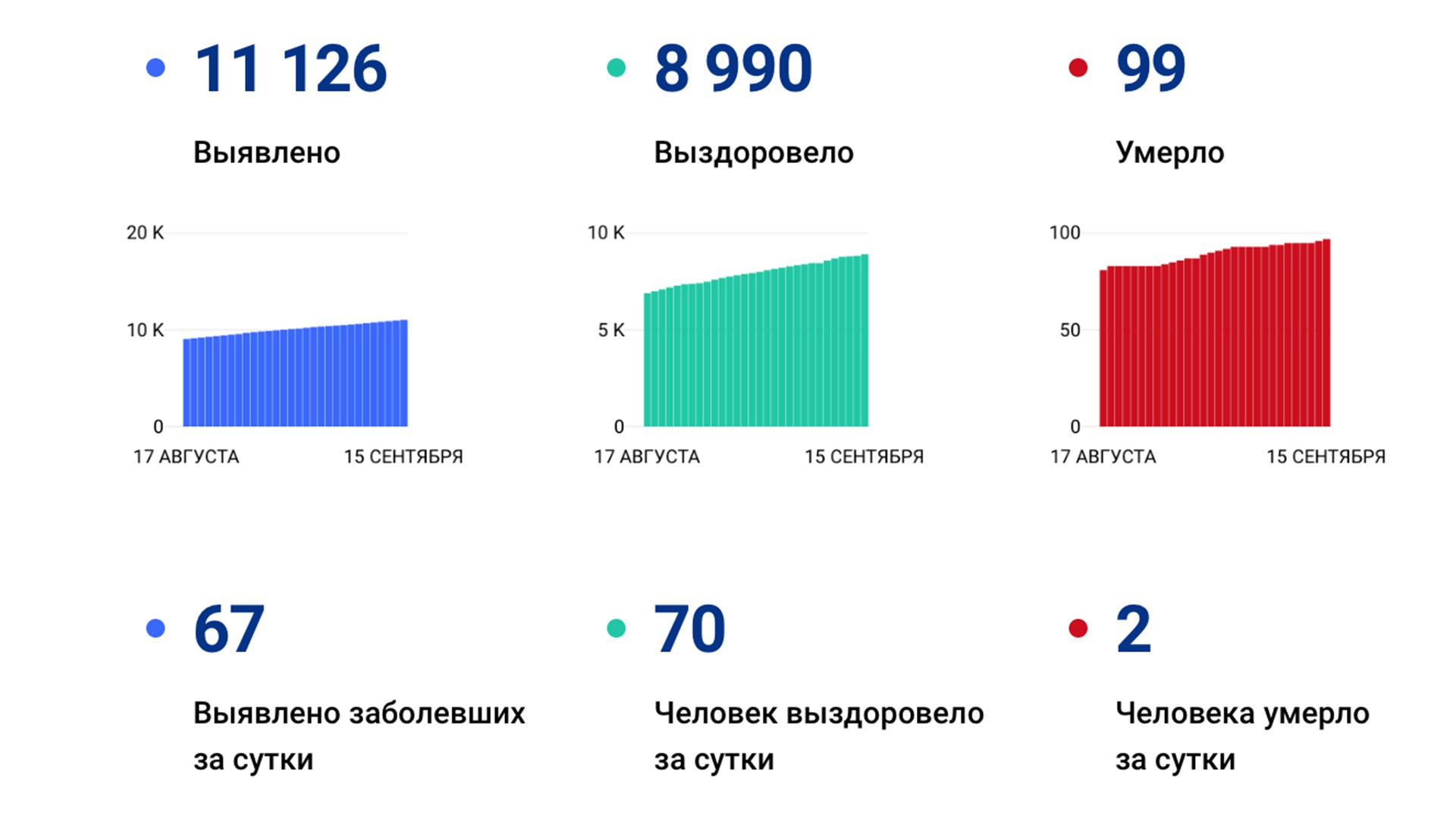 67 новых случаев коронавируса выявили за сутки в Хабаровском крае