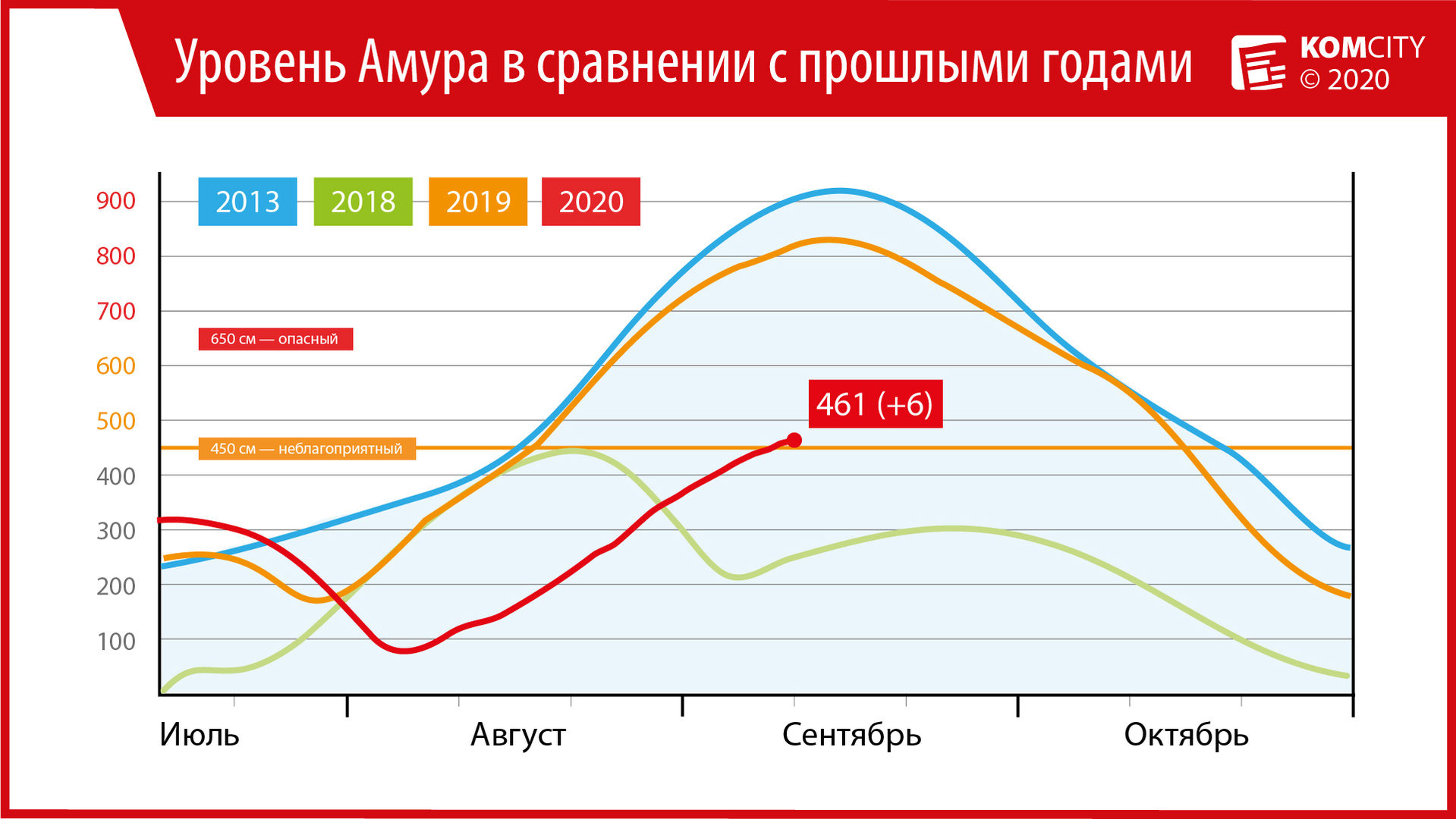 Амур у Комсомольска за сутки прибавил всего 6 сантиметров