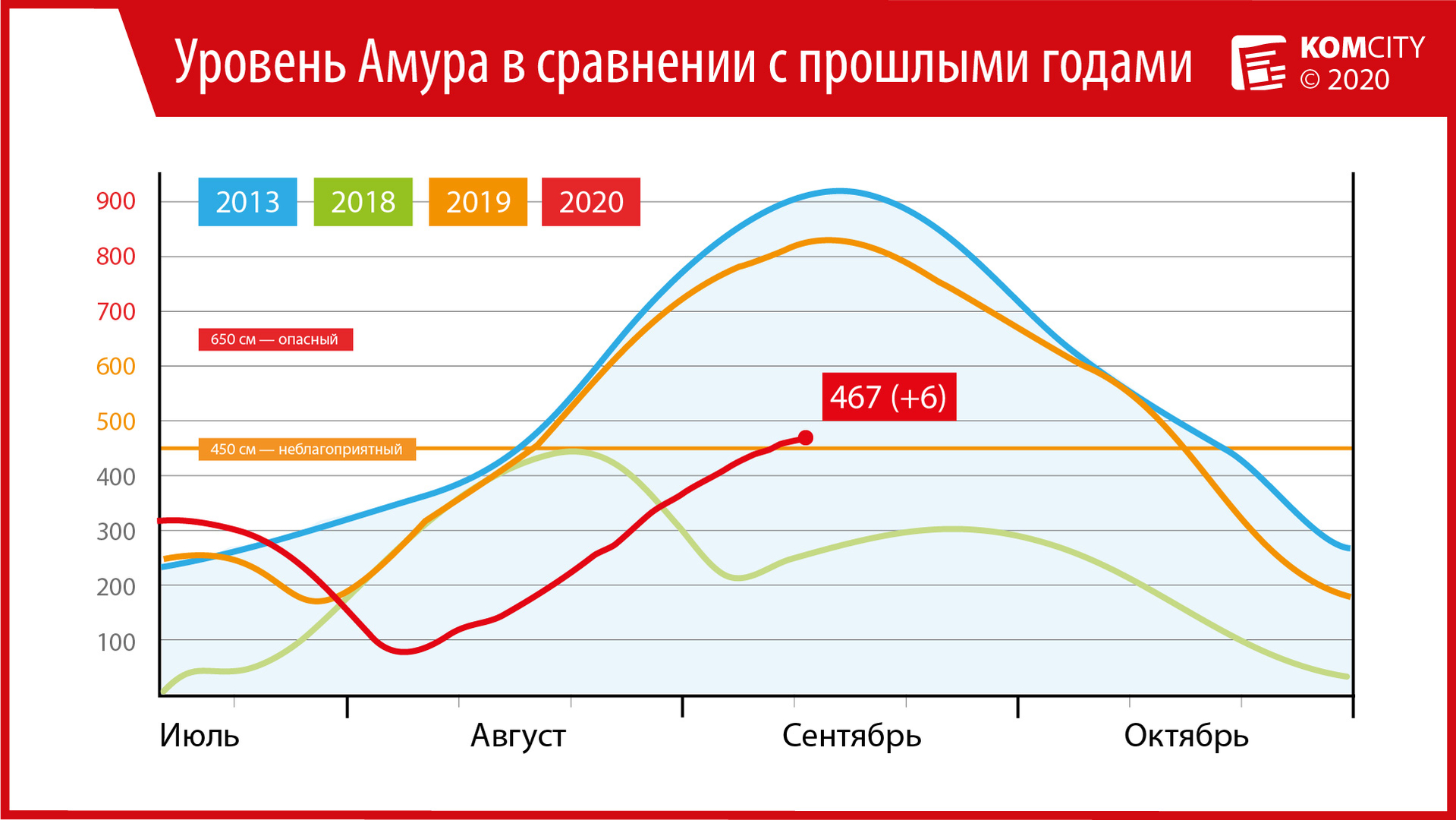 467: Амур за сутки прибавил ещё 6 сантиметров