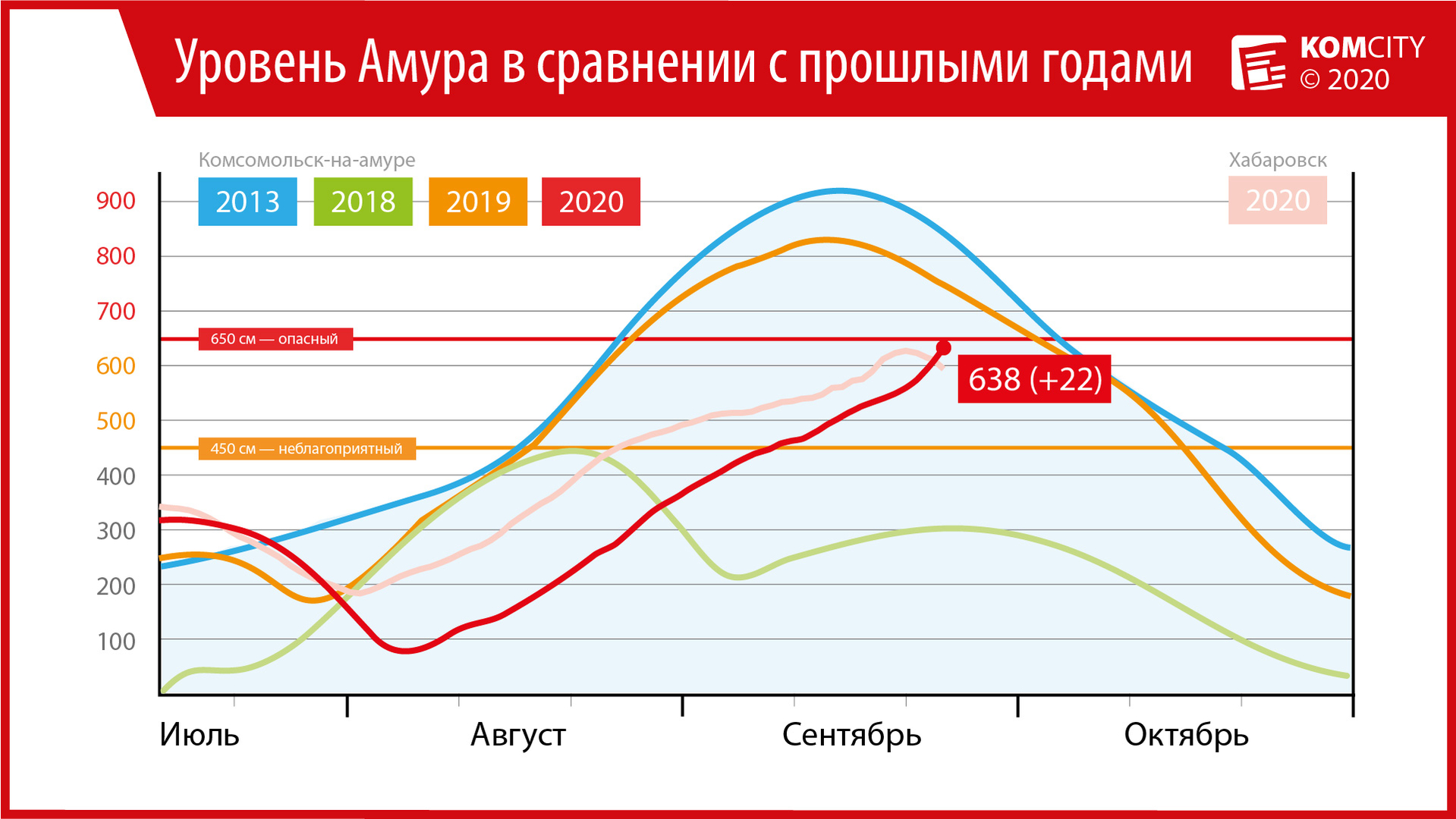 638: Амур у Комсомольск за сутки прибавил +22 сантиметра