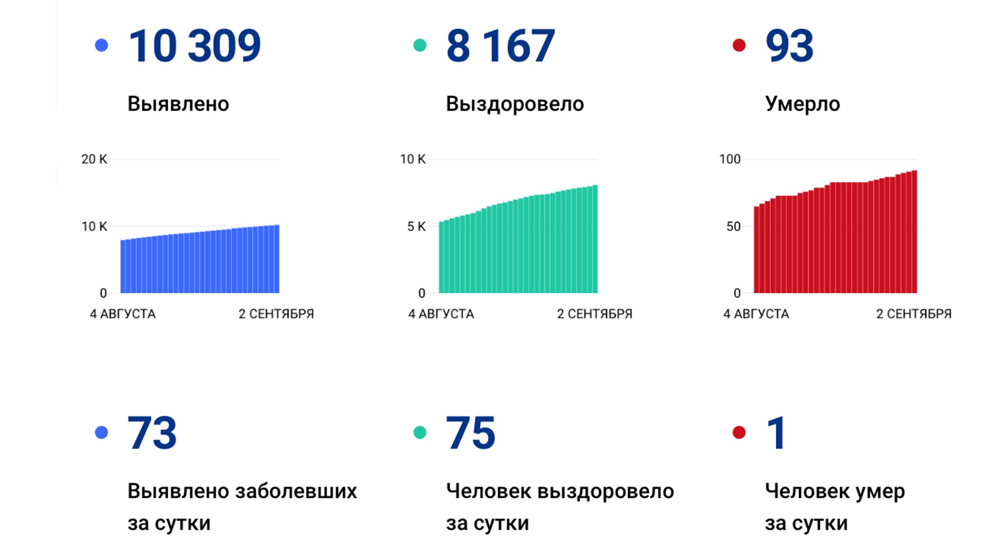 73 новых случая коронавируса выявили за сутки в Хабаровском крае