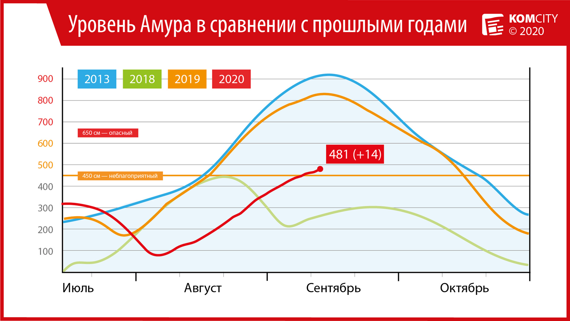 481: Амур у Комсомольска за сутки прибавил 14 сантиметров