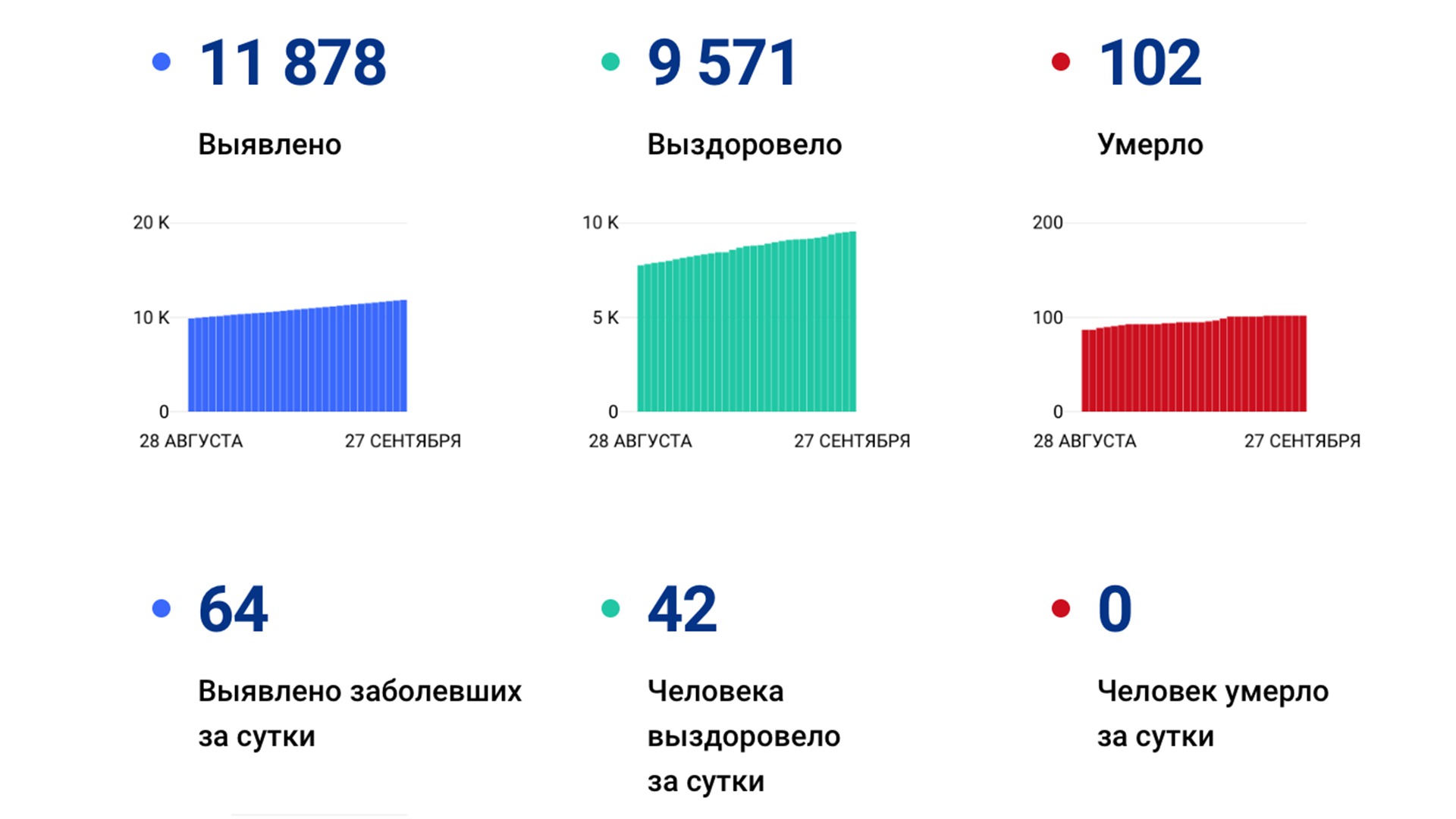 64 новых случая коронавируса подтвердили за сутки в Хабаровском крае