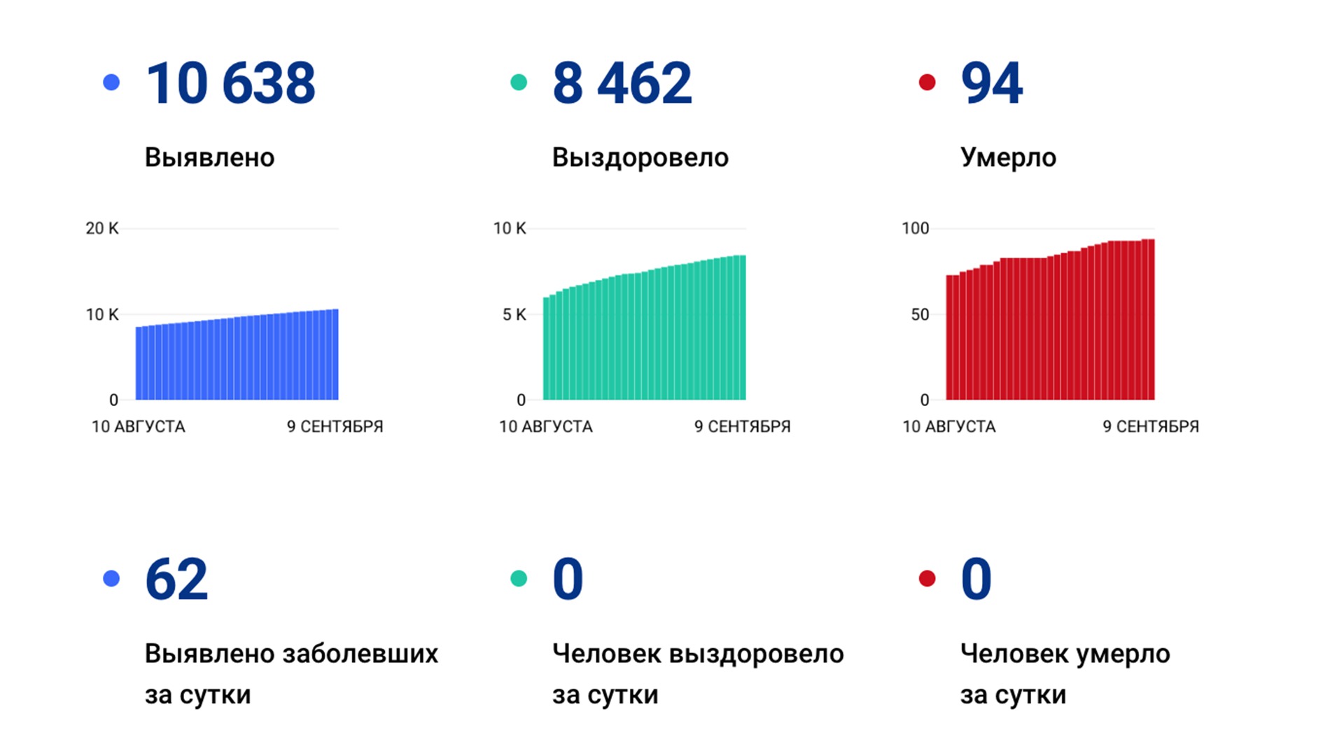 62 новых случая коронавируса подтвердили за сутки в Хабаровском крае