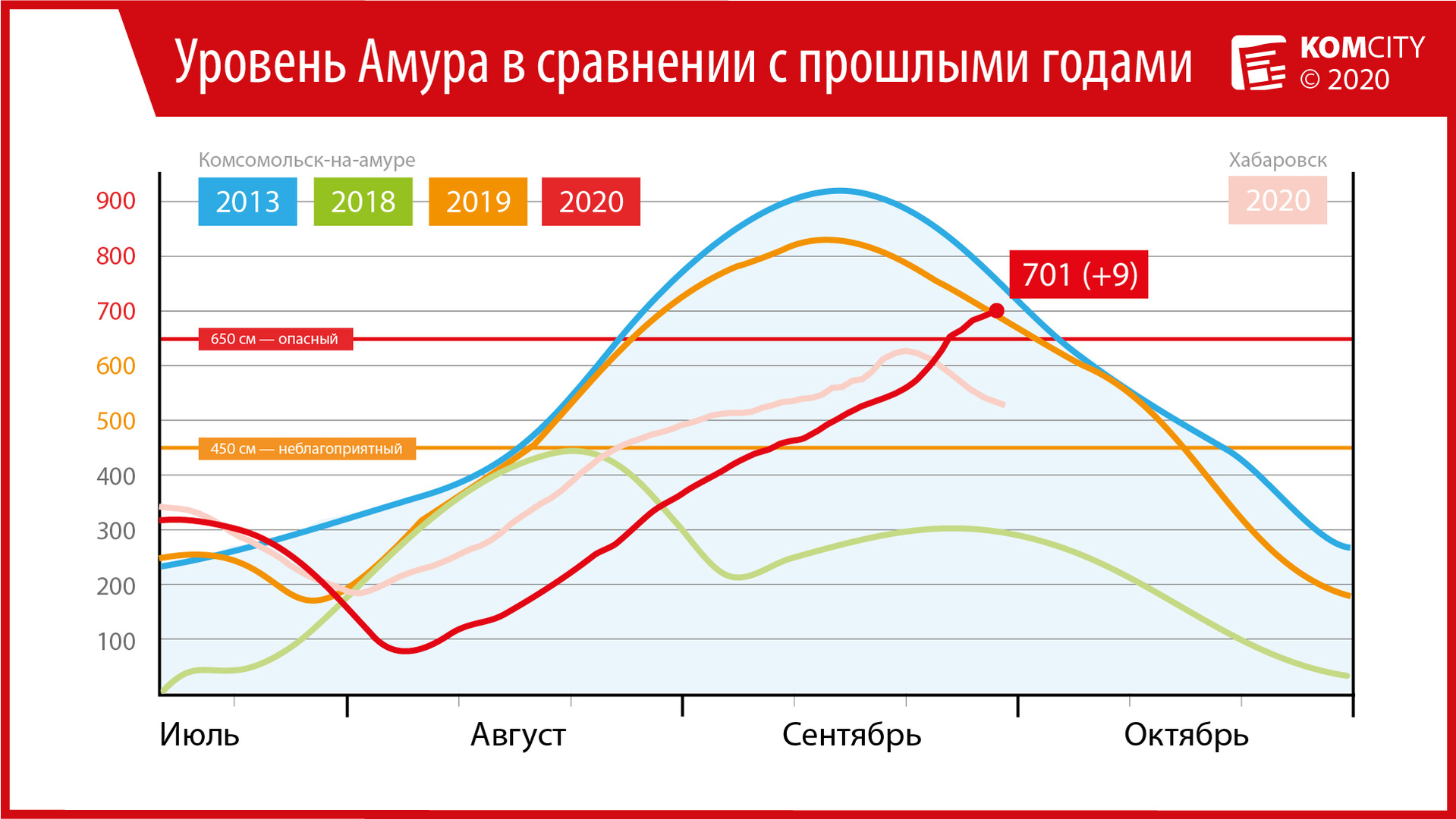 Амур у Комсомольска превысил 7-метровую отметку