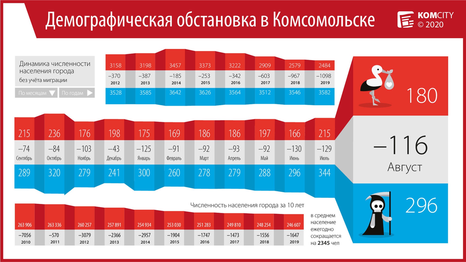 В августе в Комсомольске родилось 180 человек, умерло — 296