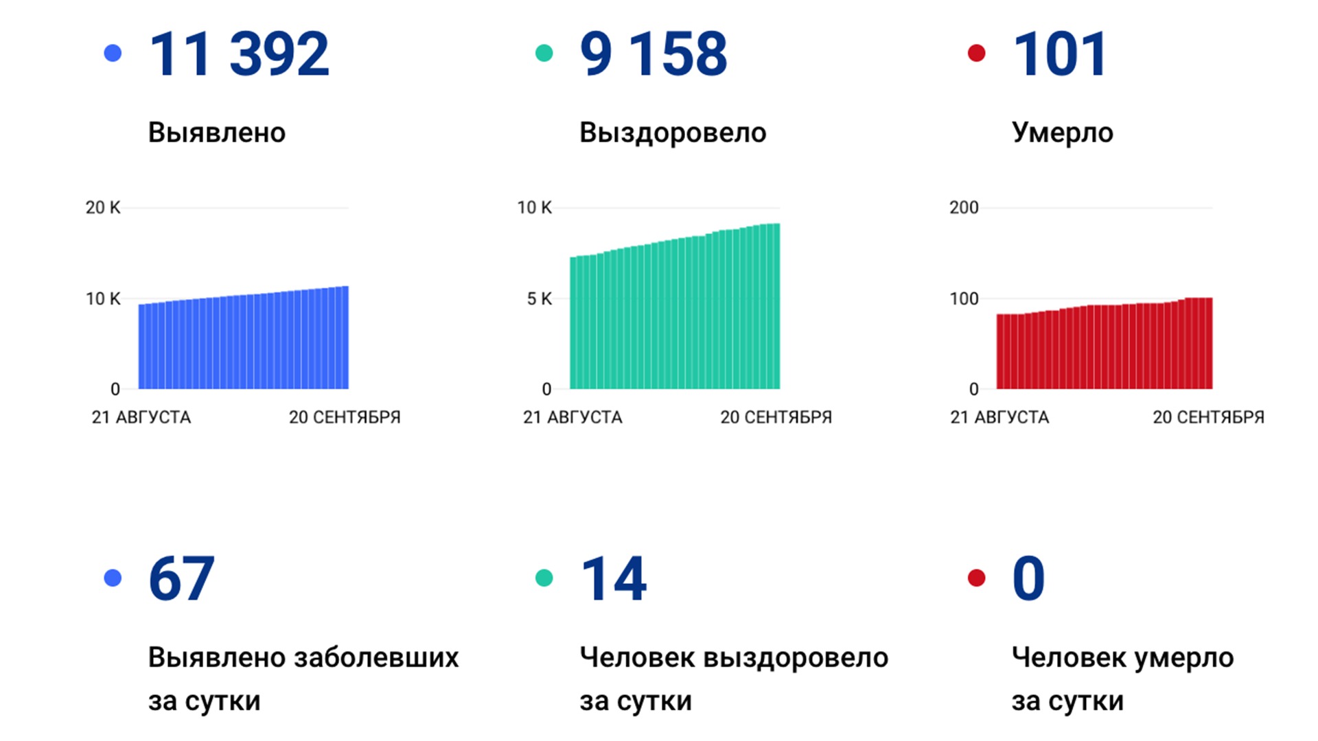 Ещё 67 случаев коронавируса подтвердили за сутки в Хабаровском крае