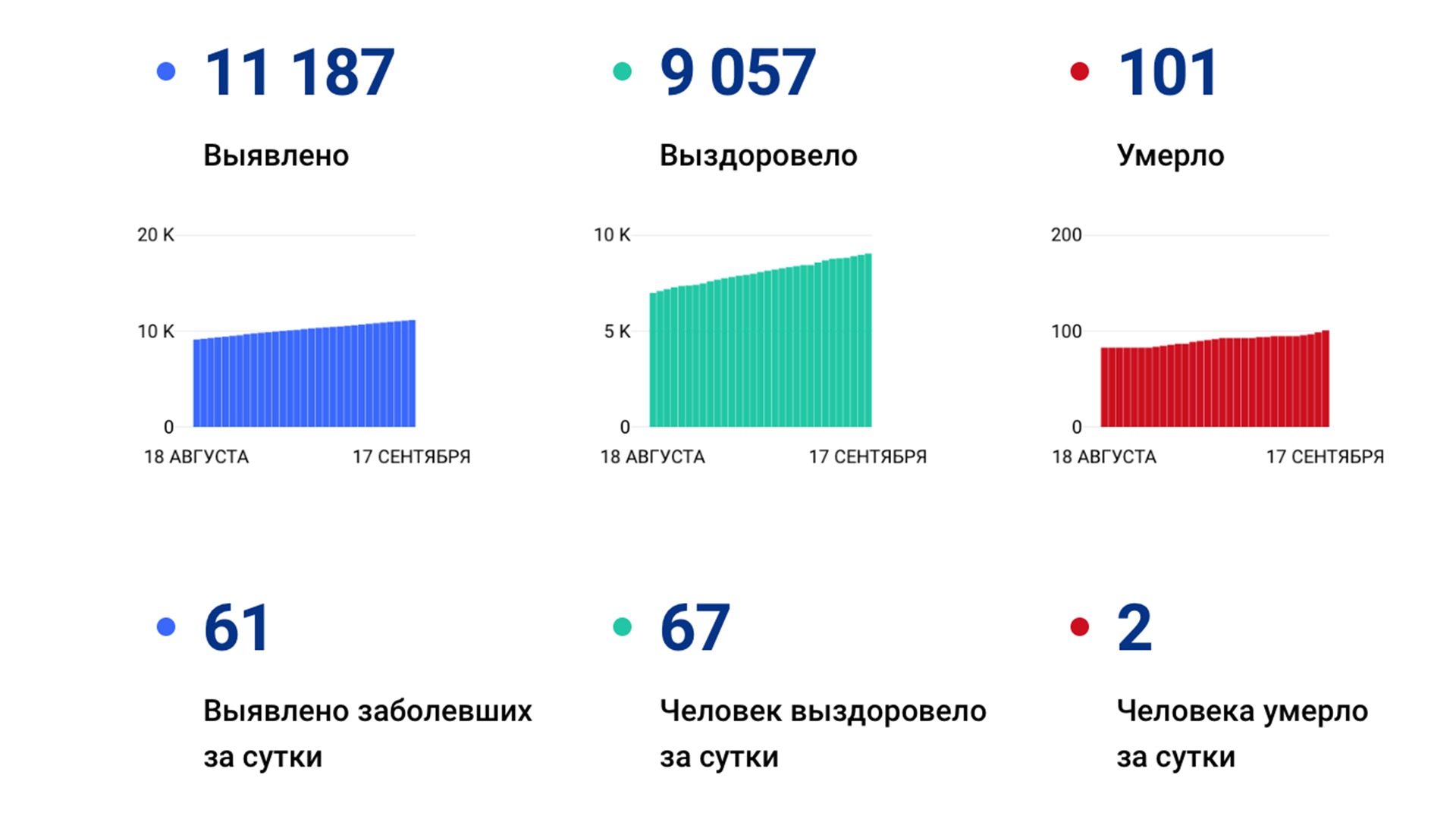 Число скончавшихся от коронавируса в Хабаровском крае перевалило за сотню