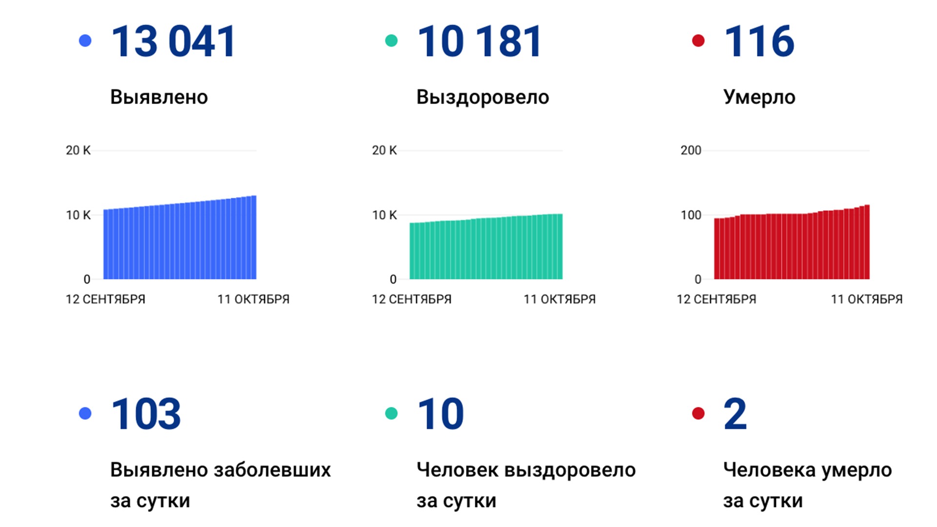 Число заболевшиъ коронавирусом в Хабаровском крае перевалило за 13 тысяч