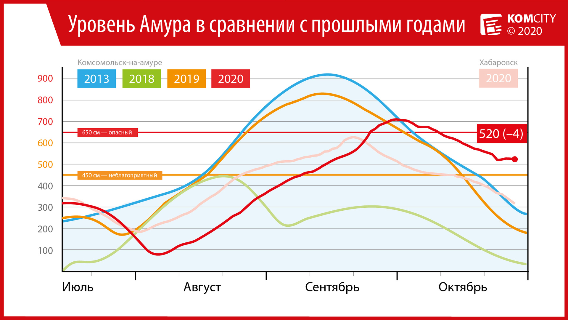 520: За сутки Амур опустился на 4 сантиметра