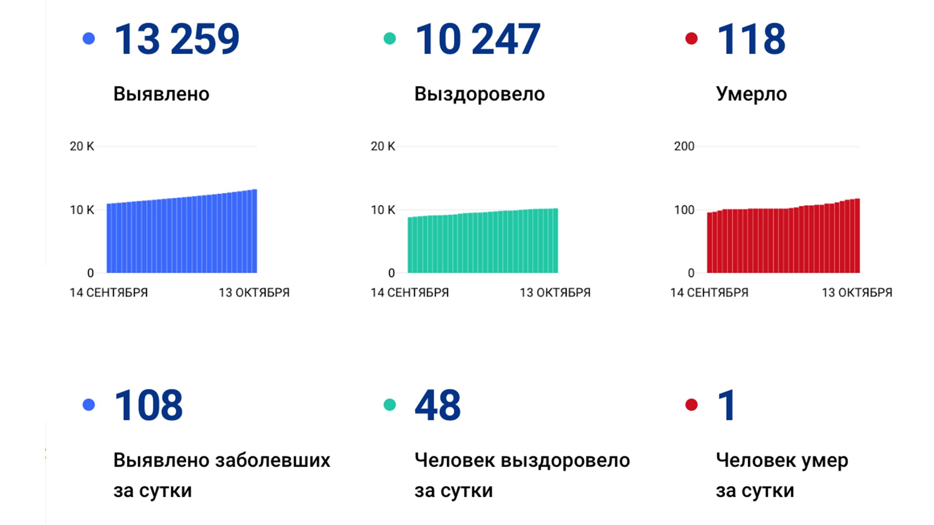 Ещё 108 случаев коронавируса подтвердили за сутки в Хабаровском крае