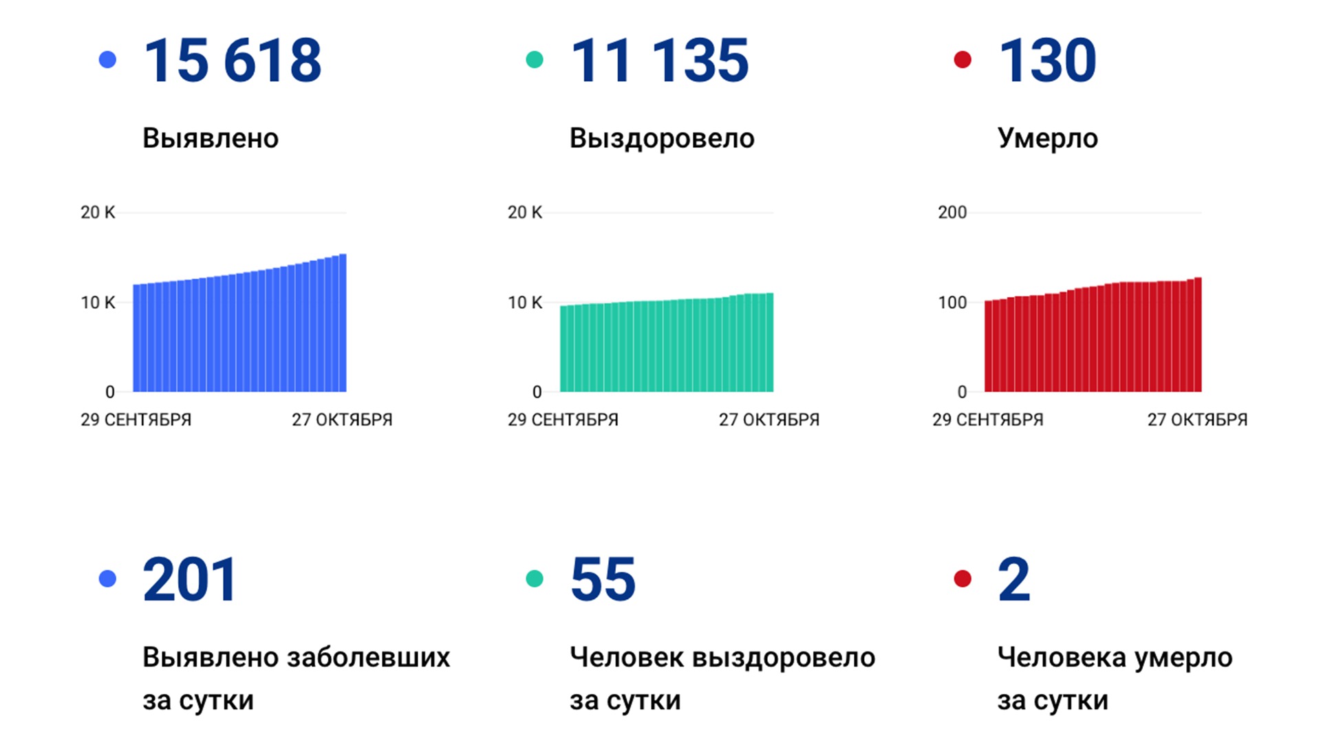 Число выявленных за сутки случаев коронавируса перевалило за 200