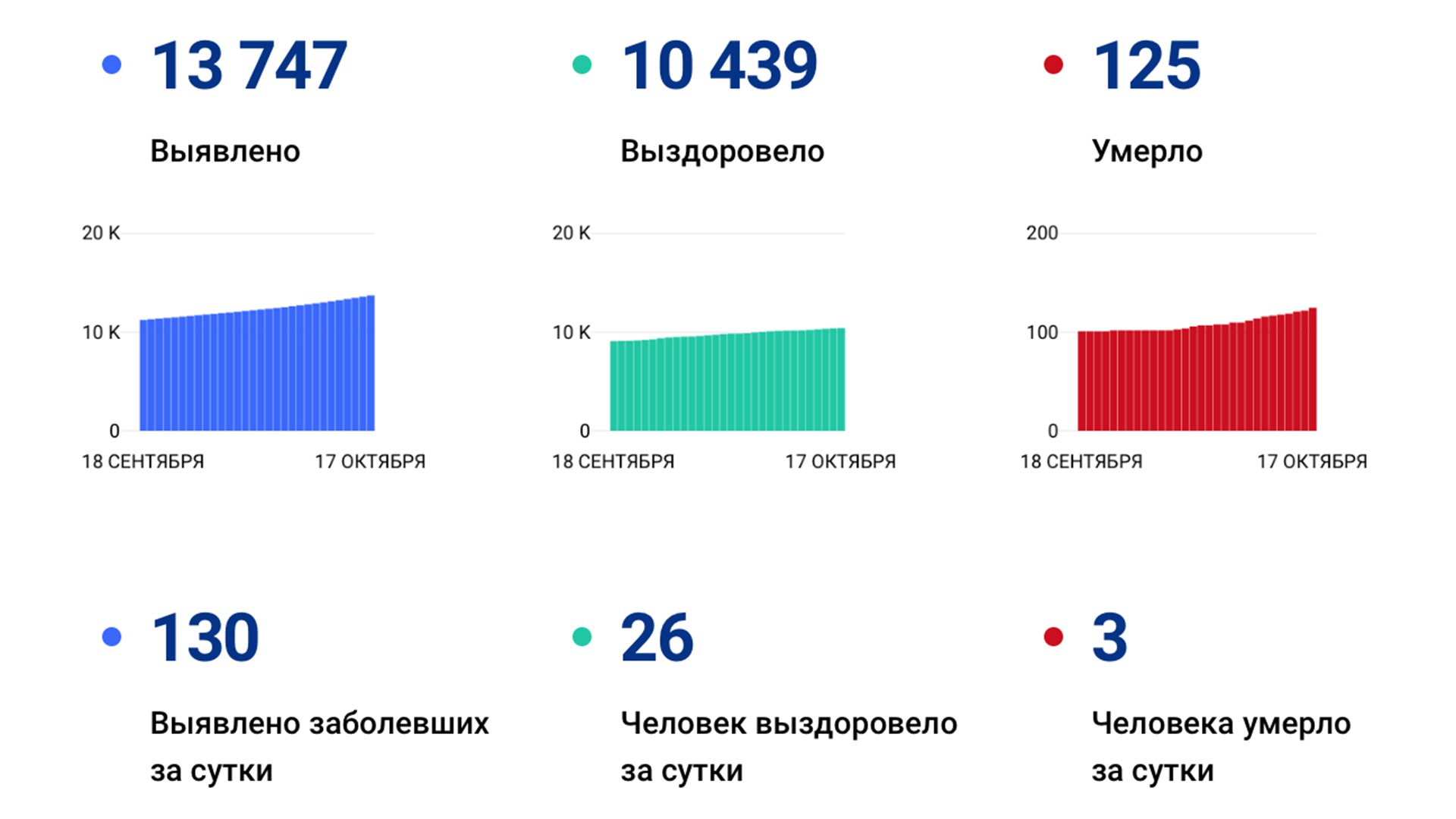 Всё ближе к рекорду — За сутки в крае выявили 130 случаев коронавируса