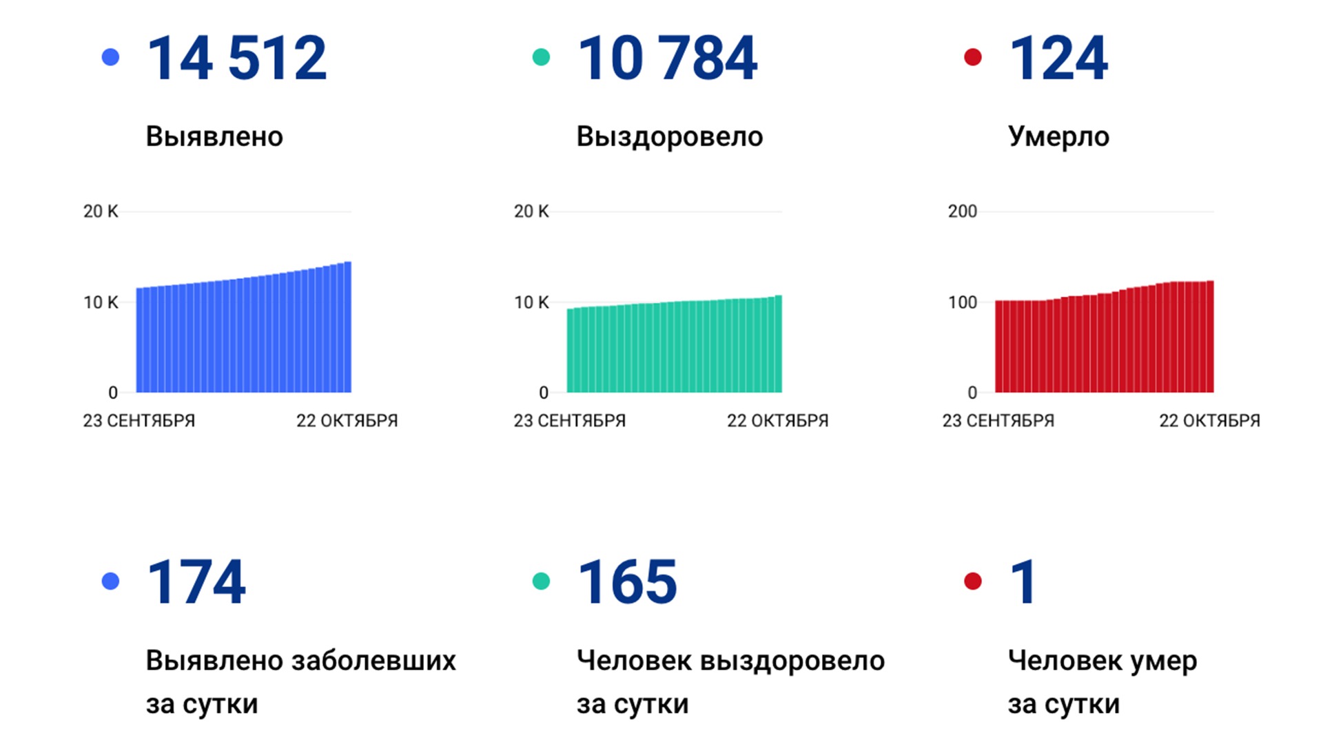 Опять рекорд: 174 новых случая коронавируса подтвердили за сутки в Хабаровском крае