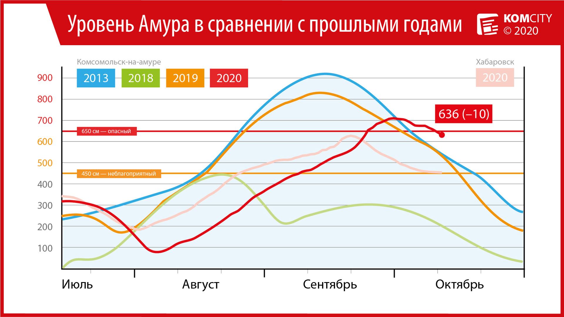 636: Ещё на 10 см опустился за сутки Амур у Комсомольска