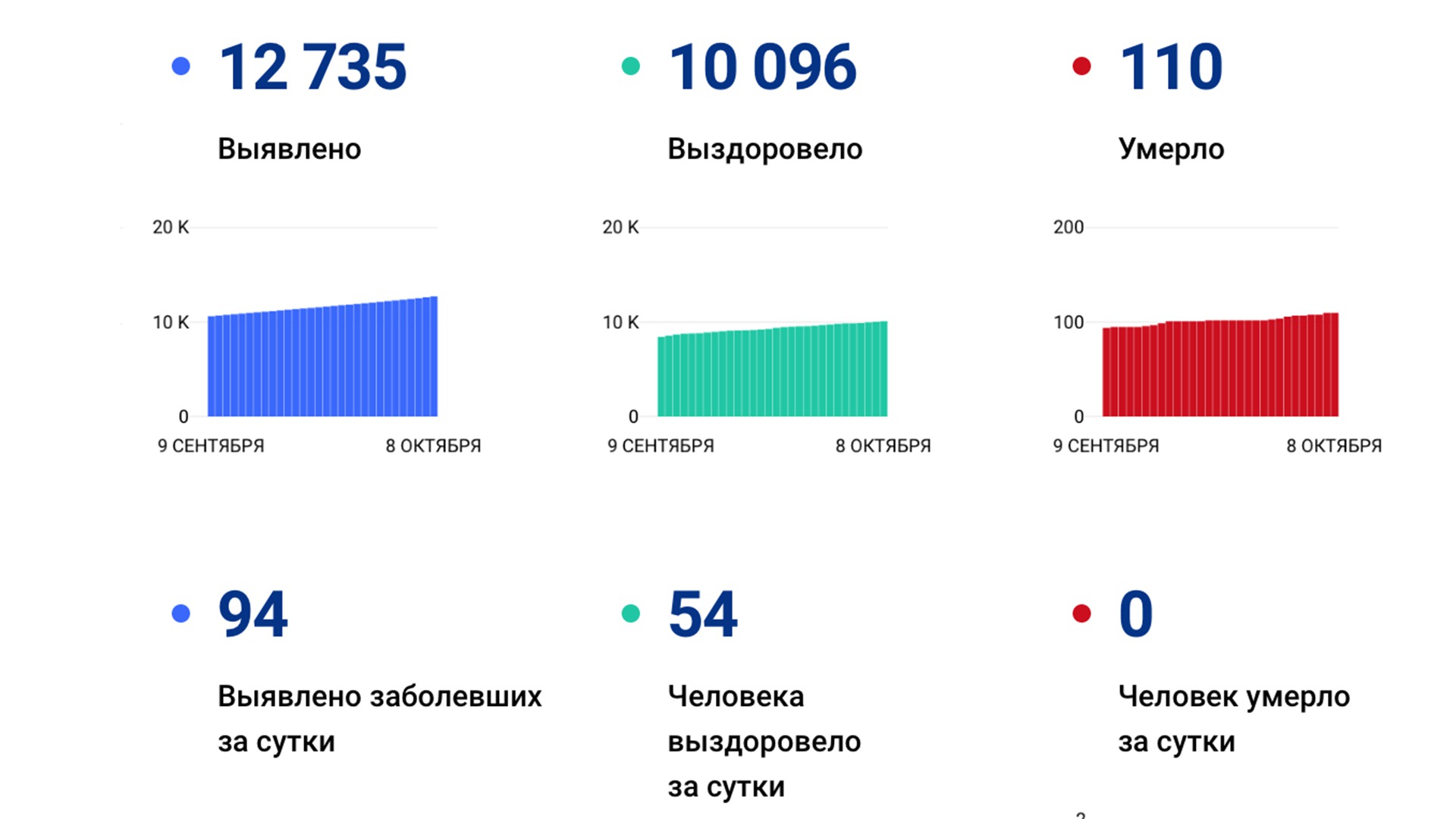 Ещё 94 случая коронавируса подтвердили за сутки в Хабаровском крае