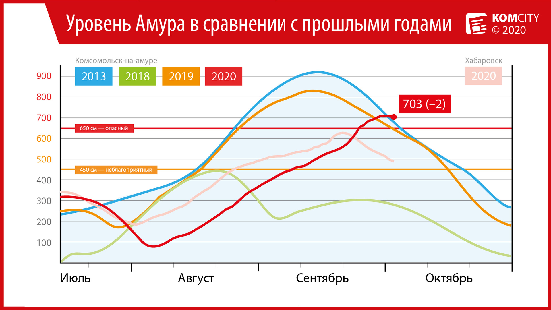 703: За сутки Амур упал ещё на 2 сантиметра