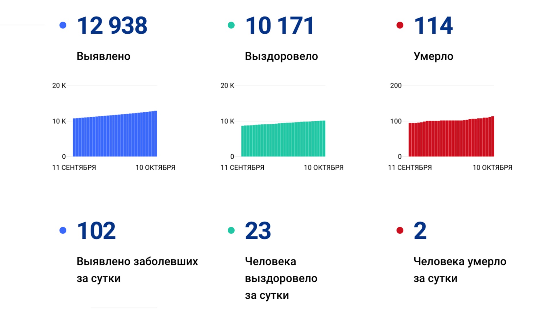 Ещё 102 случая коронавируса подтвердили за сутки в Хабаровском крае