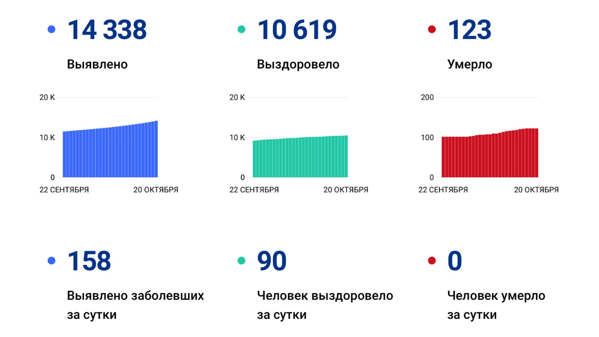 158 случаев коронавируса подтвердили за сутки в Хабаровском крае