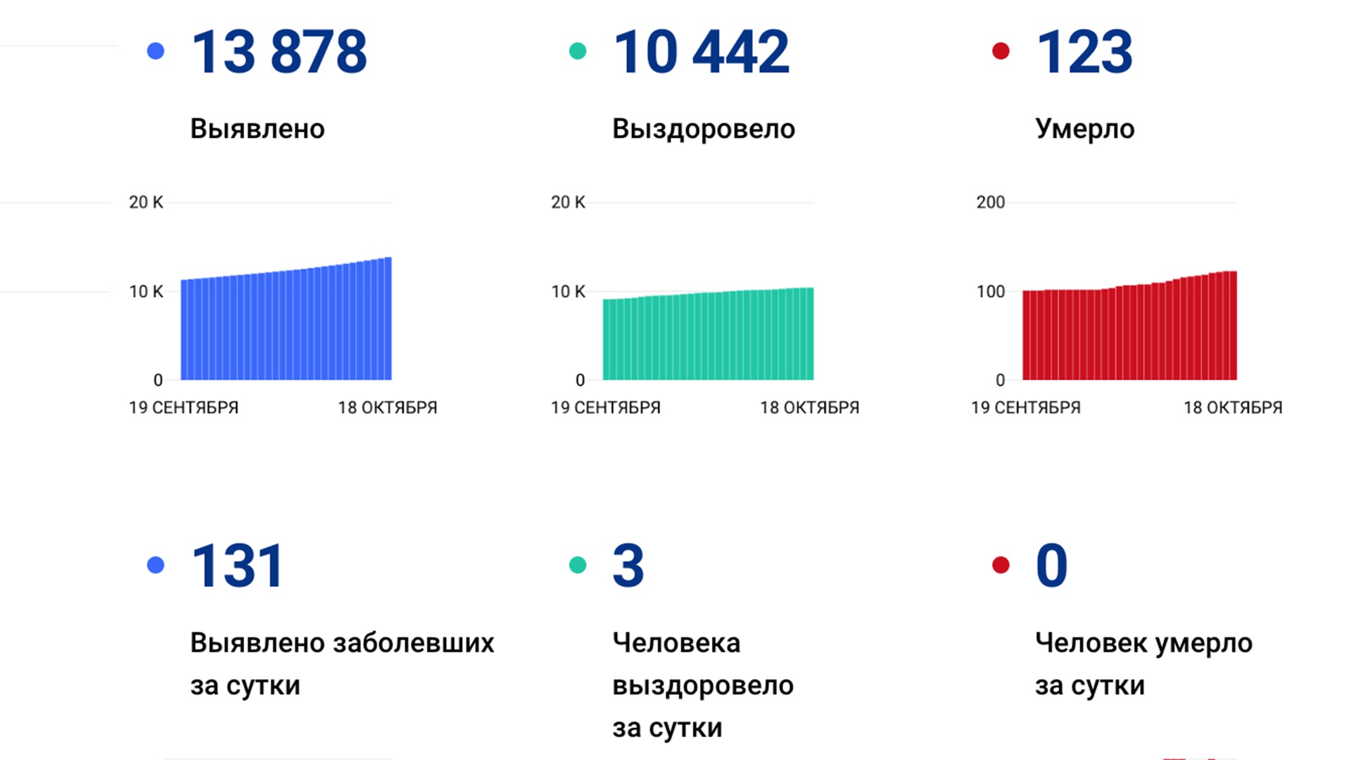 Ещё 131 случай коронавируса подтвердили за сутки в Хабаровском крае