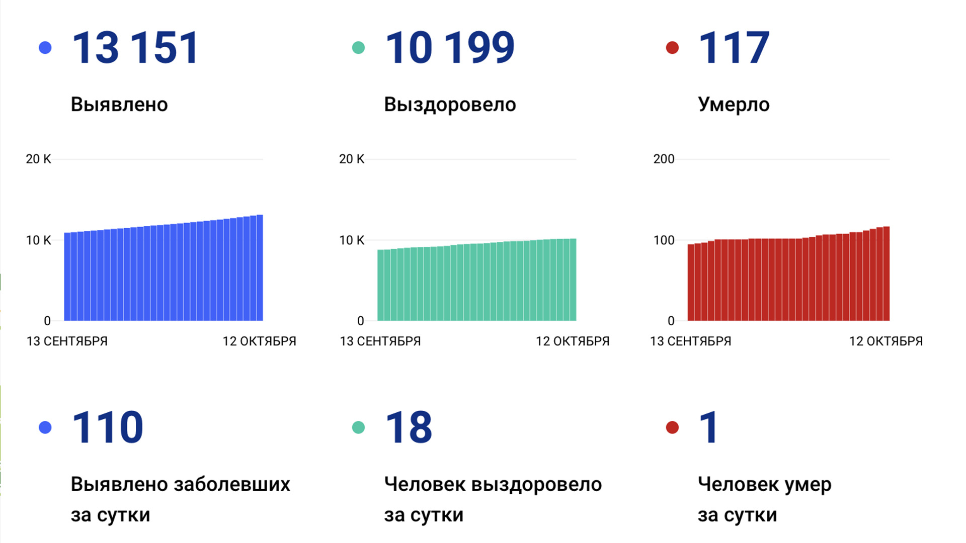 Ещё 110 случаев коронавируса подтвердили за сутки в Хабаровском крае