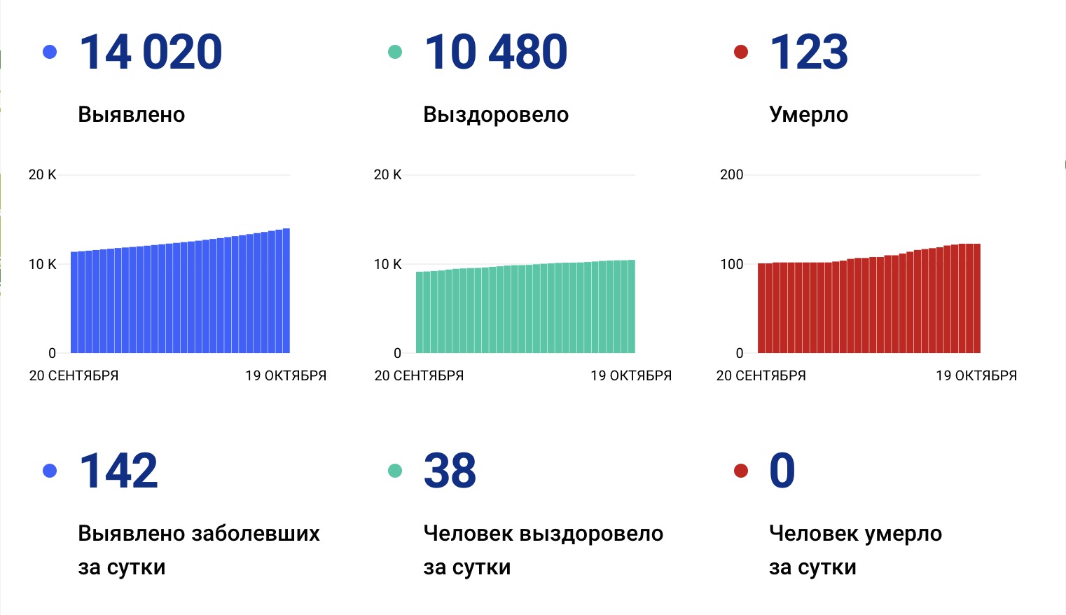 Ещё 142 случая коронавируса подтвердили за сутки в Хабаровском крае