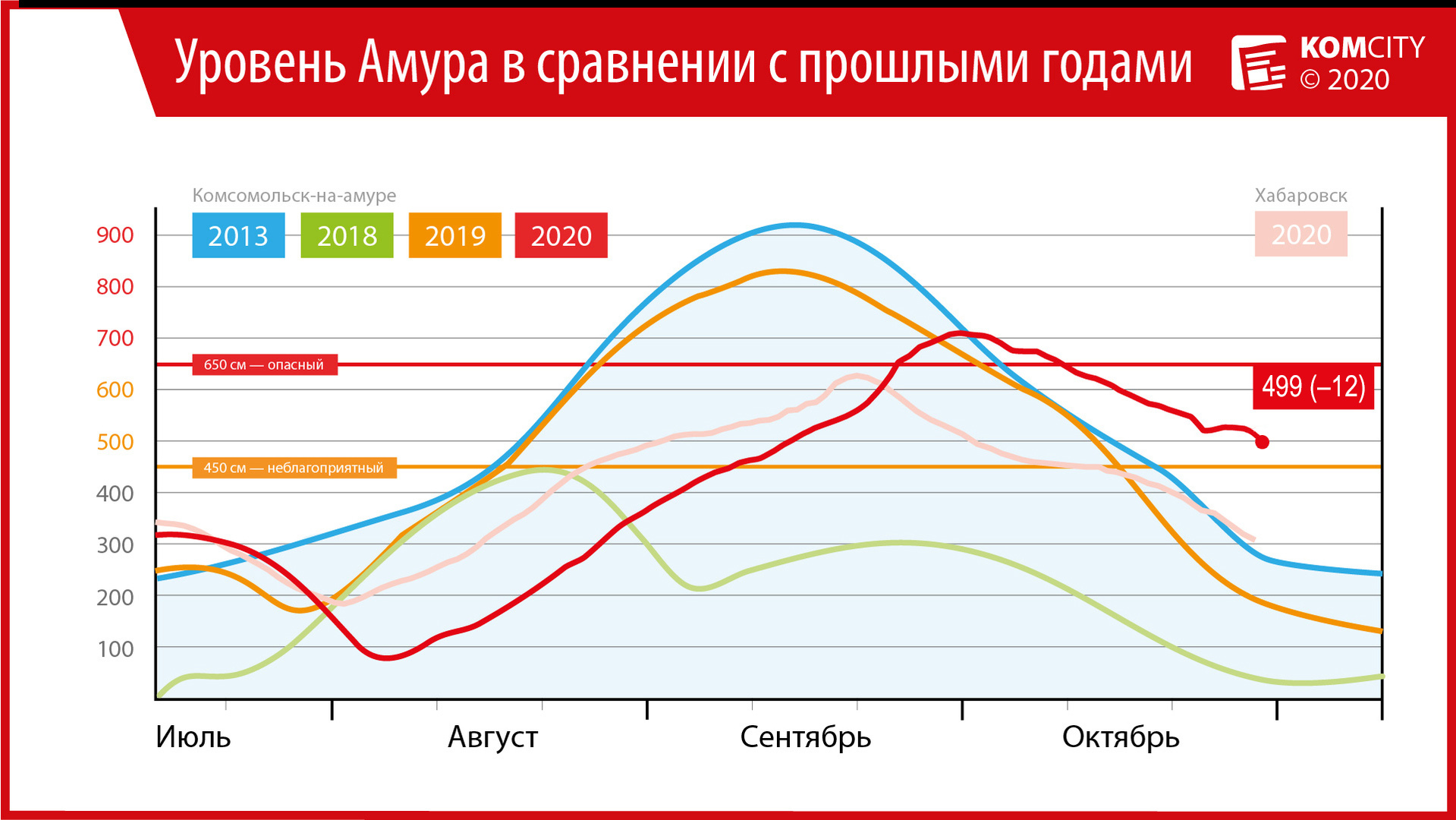 499: За сутки Амур убавил 12 см